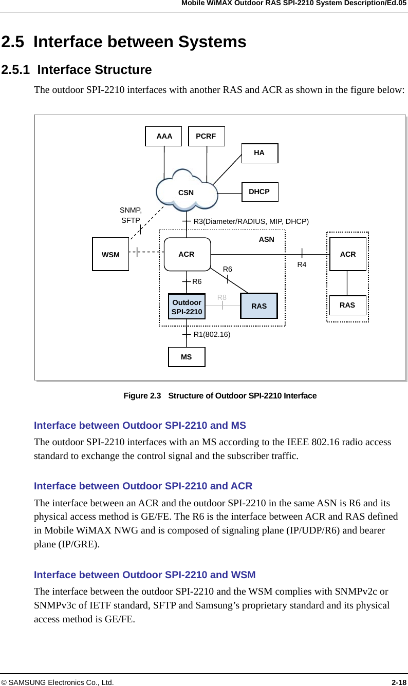   Mobile WiMAX Outdoor RAS SPI-2210 System Description/Ed.05 © SAMSUNG Electronics Co., Ltd.  2-18 2.5 Interface between Systems 2.5.1 Interface Structure The outdoor SPI-2210 interfaces with another RAS and ACR as shown in the figure below:  Figure 2.3    Structure of Outdoor SPI-2210 Interface  Interface between Outdoor SPI-2210 and MS The outdoor SPI-2210 interfaces with an MS according to the IEEE 802.16 radio access standard to exchange the control signal and the subscriber traffic.  Interface between Outdoor SPI-2210 and ACR The interface between an ACR and the outdoor SPI-2210 in the same ASN is R6 and its physical access method is GE/FE. The R6 is the interface between ACR and RAS defined in Mobile WiMAX NWG and is composed of signaling plane (IP/UDP/R6) and bearer plane (IP/GRE).  Interface between Outdoor SPI-2210 and WSM   The interface between the outdoor SPI-2210 and the WSM complies with SNMPv2c or SNMPv3c of IETF standard, SFTP and Samsung’s proprietary standard and its physical access method is GE/FE. CSN AAA ACRR3(Diameter/RADIUS, MIP, DHCP) R6 R1(802.16) R4 SNMP, SFTP PCRF MS WSM Outdoor SPI-2210 RASR6 R8 ACR RASHA ASN DHCP