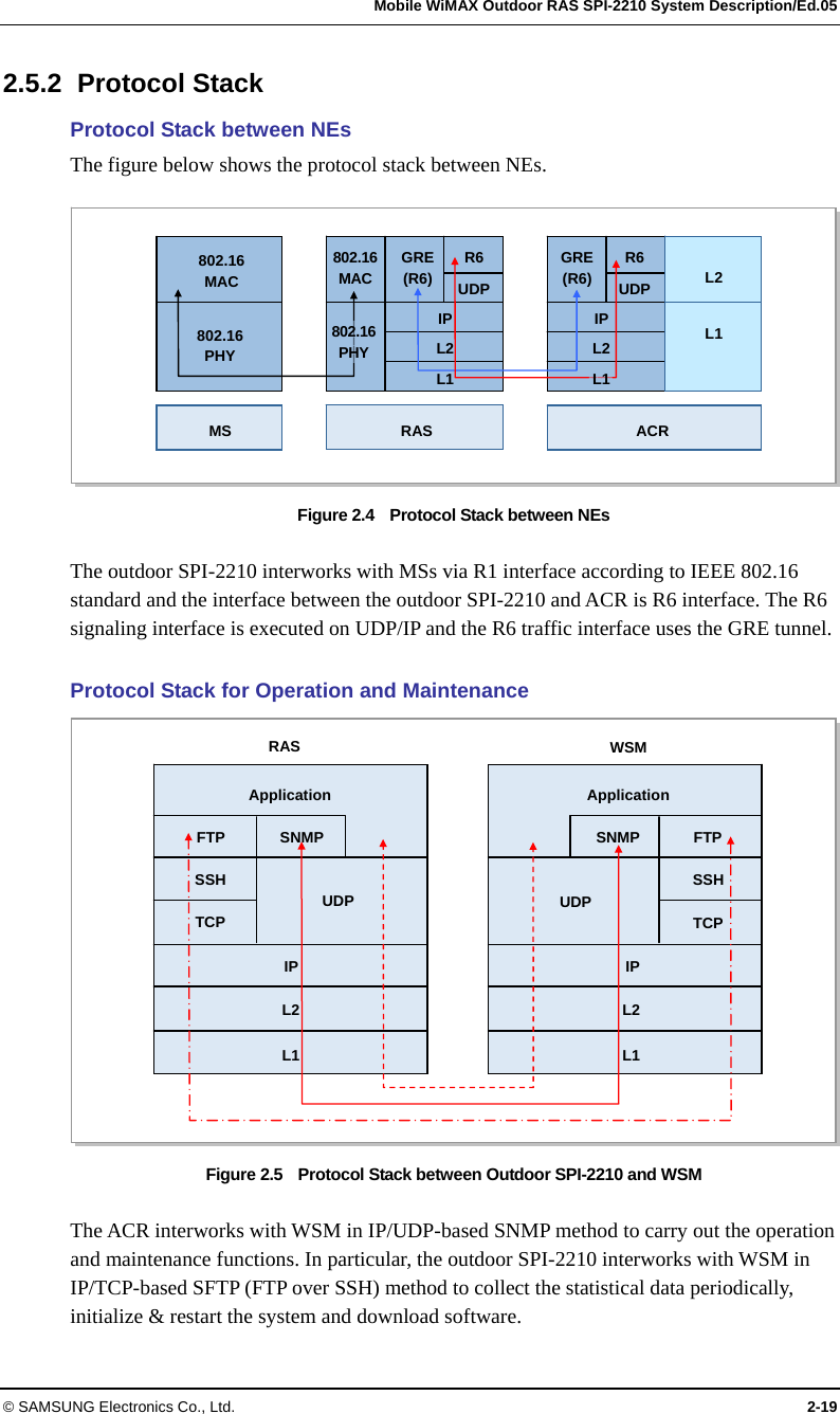   Mobile WiMAX Outdoor RAS SPI-2210 System Description/Ed.05 © SAMSUNG Electronics Co., Ltd.  2-19 2.5.2 Protocol Stack Protocol Stack between NEs   The figure below shows the protocol stack between NEs.  Figure 2.4  Protocol Stack between NEs  The outdoor SPI-2210 interworks with MSs via R1 interface according to IEEE 802.16 standard and the interface between the outdoor SPI-2210 and ACR is R6 interface. The R6 signaling interface is executed on UDP/IP and the R6 traffic interface uses the GRE tunnel.  Protocol Stack for Operation and Maintenance Figure 2.5    Protocol Stack between Outdoor SPI-2210 and WSM  The ACR interworks with WSM in IP/UDP-based SNMP method to carry out the operation and maintenance functions. In particular, the outdoor SPI-2210 interworks with WSM in IP/TCP-based SFTP (FTP over SSH) method to collect the statistical data periodically, initialize &amp; restart the system and download software. WSMRAS IPApplication FTP TCP SSHFTPTCPSSHL2 IP ApplicationSNMP UDP  UDPSNMPL1 L2 L1 16PHY 802.16  MAC 802.16  PHY 802.16 MAC GRE(R6)R6UDPIPL2L1MS RAS  ACR GRE(R6)R6UDP L2 L1 IPL2L1802.16 PHY 