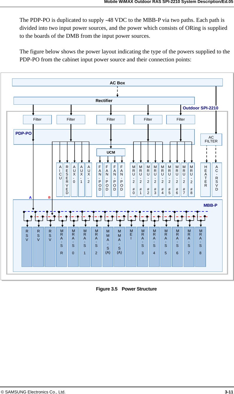   Mobile WiMAX Outdoor RAS SPI-2210 System Description/Ed.05 © SAMSUNG Electronics Co., Ltd.  3-11 The PDP-PO is duplicated to supply -48 VDC to the MBB-P via two paths. Each path is divided into two input power sources, and the power which consists of ORing is supplied to the boards of the DMB from the input power sources.  The figure below shows the power layout indicating the type of the powers supplied to the PDP-PO from the cabinet input power source and their connection points:  Figure 3.5    Power Structure  Filter AUX-2 AICU RESERVEDAUX-0 AUX-1 F A N - P O D RSV MRA-S 8RSV RSV MRA-S  R MMA- S(A)MEI MRA-S 7A  B MBB-P PDP-PO MR U - 2  # 0 HE A T E R A C - R S V D UCMAC FILTER Filter  Filter  Filter  Filter RectifierAC BoxFAN- PODFA N - P O D FAN- PODMR U - 2  # 1 MR U - 2  # 2 MR U - 2  # 3 MR U - 2  # 4 MR U - 2  # 5 MR U - 2  # 6 MR U - 2  # 7 MR U - 2  # 8 Outdoor SPI-2210 MRA-S 6MRA-S 5MRA-S 4MRA-S 3MRA-S  2 MRA-S  1 MRA-S  0 MMA- S(A)