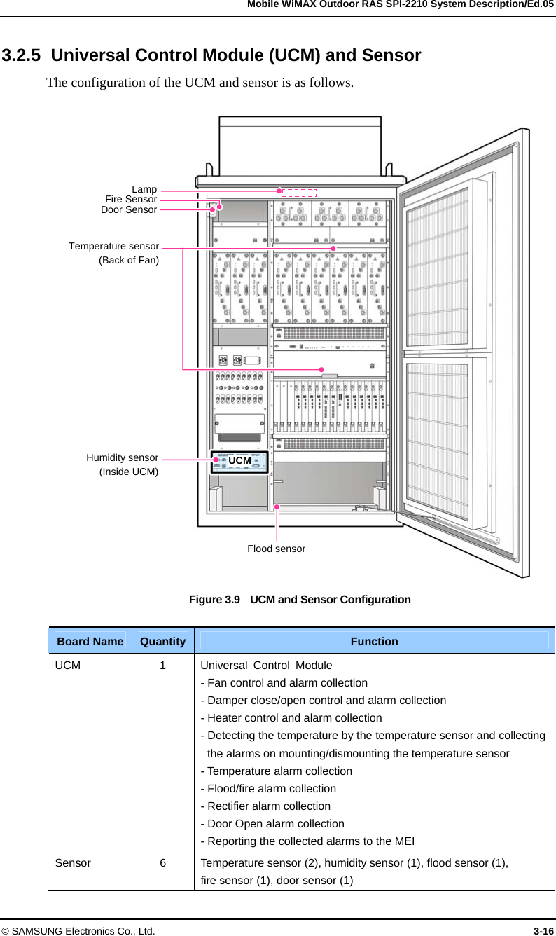   Mobile WiMAX Outdoor RAS SPI-2210 System Description/Ed.05 © SAMSUNG Electronics Co., Ltd.  3-16 3.2.5  Universal Control Module (UCM) and Sensor The configuration of the UCM and sensor is as follows.  Figure 3.9    UCM and Sensor Configuration  Board Name  Quantity  Function UCM 1 Universal Control Module - Fan control and alarm collection - Damper close/open control and alarm collection - Heater control and alarm collection - Detecting the temperature by the temperature sensor and collecting the alarms on mounting/dismounting the temperature sensor - Temperature alarm collection - Flood/fire alarm collection - Rectifier alarm collection - Door Open alarm collection - Reporting the collected alarms to the MEI Sensor  6  Temperature sensor (2), humidity sensor (1), flood sensor (1),   fire sensor (1), door sensor (1) Fire Sensor UCM Door Sensor Humidity sensor (Inside UCM) Flood sensorTemperature sensor (Back of Fan) Lamp  