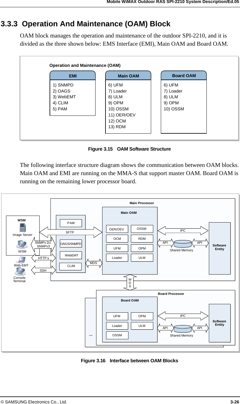   Mobile WiMAX Outdoor RAS SPI-2210 System Description/Ed.05 © SAMSUNG Electronics Co., Ltd.  3-26 3.3.3  Operation And Maintenance (OAM) Block OAM block manages the operation and maintenance of the outdoor SPI-2210, and it is divided as the three shown below: EMS Interface (EMI), Main OAM and Board OAM.  Figure 3.15    OAM Software Structure  The following interface structure diagram shows the communication between OAM blocks. Main OAM and EMI are running on the MMA-S that support master OAM. Board OAM is running on the remaining lower processor board.  Figure 3.16    Interface between OAM Blocks  DDIIFMMDS Main ProcessorMain OAMSoftwareEntityIPCAPIAPIShared MemoryOCM RDMUFM OPMLoaderULMEMIWebEMT WSM Image ServerWSMSFTP SNMPv 2c/SNMPv3 Board OAMUFM OPMLoaderULMOSSMBoard Processor SoftwareEntityIPCAPIAPIShared MemoryMDS-…HTTP sSSH Console TerminalCLIMP AMOSSMOER/OEVMDS OAGS/SNMPD Web-EMT Operation and Maintenance (OAM) EMI 1) SNMPD 2) OAGS 3) WebEMT 4) CLIM 5) PAM Main OAM6) UFM 7) Loader 8) ULM 9) OPM 10) OSSM 11) OER/OEV 12) OCM 13) RDM Board OAM6) UFM 7) Loader 8) ULM 9) OPM 10) OSSM 