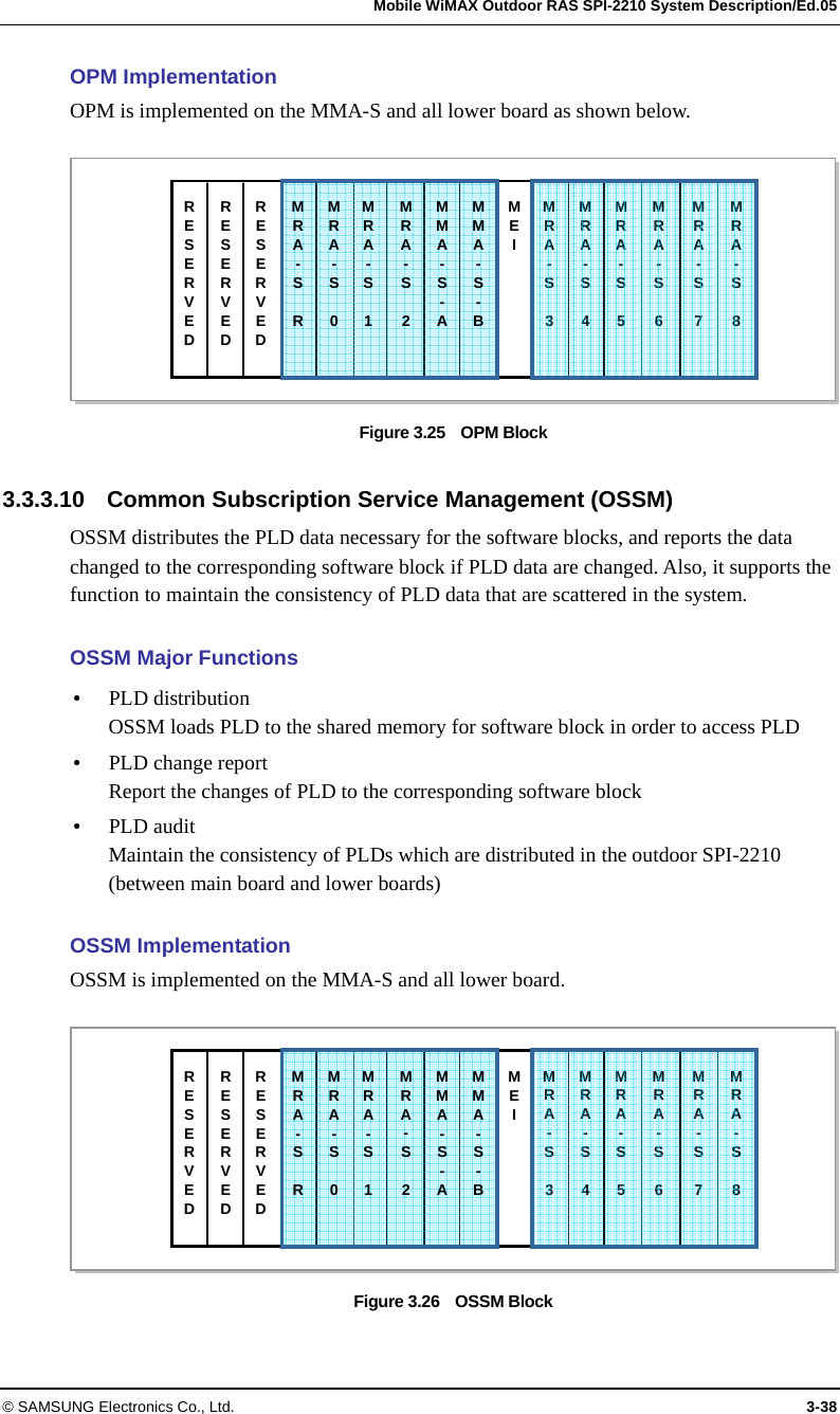   Mobile WiMAX Outdoor RAS SPI-2210 System Description/Ed.05 © SAMSUNG Electronics Co., Ltd.  3-38 OPM Implementation OPM is implemented on the MMA-S and all lower board as shown below.  Figure 3.25  OPM Block  3.3.3.10    Common Subscription Service Management (OSSM) OSSM distributes the PLD data necessary for the software blocks, and reports the data changed to the corresponding software block if PLD data are changed. Also, it supports the function to maintain the consistency of PLD data that are scattered in the system.    OSSM Major Functions y PLD distribution OSSM loads PLD to the shared memory for software block in order to access PLD y PLD change report   Report the changes of PLD to the corresponding software block y PLD audit   Maintain the consistency of PLDs which are distributed in the outdoor SPI-2210 (between main board and lower boards)  OSSM Implementation OSSM is implemented on the MMA-S and all lower board.  Figure 3.26    OSSM Block RESERVED MRA- S  R MMA-S- AMMA-S- BMEI RESERVED RESERVEDMRA- S  0 MRA- S  1 MRA- S 2MRA- S 3MRA- S 4MRA- S 5MRA- S 6MRA- S 7MRA- S 8RESERVED MRA- S  R MMA-S- AMMA-S- BMEI RESERVED RESERVEDMRA- S  0 MRA- S  1 MRA- S 2MRA- S 3MRA- S 4MRA- S 5MRA- S 6MRA- S 7MRA- S 8