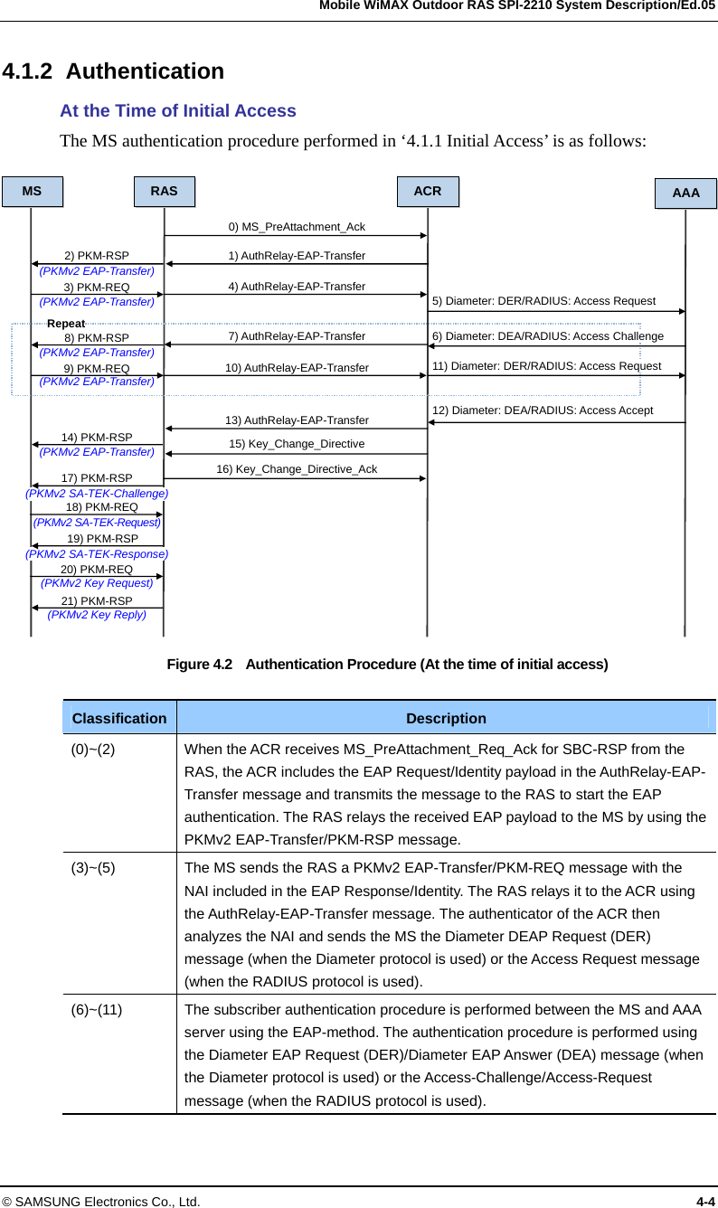   Mobile WiMAX Outdoor RAS SPI-2210 System Description/Ed.05 © SAMSUNG Electronics Co., Ltd.  4-4 4.1.2 Authentication At the Time of Initial Access The MS authentication procedure performed in ‘4.1.1 Initial Access’ is as follows:    Figure 4.2    Authentication Procedure (At the time of initial access)  Classification  Description (0)~(2)  When the ACR receives MS_PreAttachment_Req_Ack for SBC-RSP from the RAS, the ACR includes the EAP Request/Identity payload in the AuthRelay-EAP-Transfer message and transmits the message to the RAS to start the EAP authentication. The RAS relays the received EAP payload to the MS by using the PKMv2 EAP-Transfer/PKM-RSP message. (3)~(5)  The MS sends the RAS a PKMv2 EAP-Transfer/PKM-REQ message with the NAI included in the EAP Response/Identity. The RAS relays it to the ACR using the AuthRelay-EAP-Transfer message. The authenticator of the ACR then analyzes the NAI and sends the MS the Diameter DEAP Request (DER) message (when the Diameter protocol is used) or the Access Request message (when the RADIUS protocol is used). (6)~(11)  The subscriber authentication procedure is performed between the MS and AAA server using the EAP-method. The authentication procedure is performed using the Diameter EAP Request (DER)/Diameter EAP Answer (DEA) message (when the Diameter protocol is used) or the Access-Challenge/Access-Request message (when the RADIUS protocol is used). (PKMv2 EAP-Transfer) MS  RAS  ACR AAA Repeat 2) PKM-RSP (PKMv2 EAP-Transfer) 3) PKM-REQ 8) PKM-RSP (PKMv2 EAP-Transfer) 9) PKM-REQ (PKMv2 EAP-Transfer) 14) PKM-RSP (PKMv2 EAP-Transfer) 17) PKM-RSP 18) PKM-REQ (PKMv2 SA-TEK-Request) 19) PKM-RSP 20) PKM-REQ (PKMv2 Key Request) 21) PKM-RSP (PKMv2 Key Reply) (PKMv2 SA-TEK-Challenge) (PKMv2 SA-TEK-Response) 0) MS_PreAttachment_Ack 1) AuthRelay-EAP-Transfer 4) AuthRelay-EAP-Transfer 7) AuthRelay-EAP-Transfer 10) AuthRelay-EAP-Transfer 15) Key_Change_Directive 16) Key_Change_Directive_Ack 5) Diameter: DER/RADIUS: Access Request 6) Diameter: DEA/RADIUS: Access Challenge 11) Diameter: DER/RADIUS: Access Request12) Diameter: DEA/RADIUS: Access Accept 13) AuthRelay-EAP-Transfer 