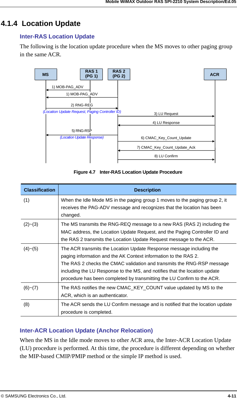   Mobile WiMAX Outdoor RAS SPI-2210 System Description/Ed.05 © SAMSUNG Electronics Co., Ltd.  4-11 4.1.4 Location Update Inter-RAS Location Update The following is the location update procedure when the MS moves to other paging group in the same ACR.  Figure 4.7  Inter-RAS Location Update Procedure  Classification  Description (1)  When the Idle Mode MS in the paging group 1 moves to the paging group 2, it receives the PAG-ADV message and recognizes that the location has been changed. (2)~(3)  The MS transmits the RNG-REQ message to a new RAS (RAS 2) including the MAC address, the Location Update Request, and the Paging Controller ID and the RAS 2 transmits the Location Update Request message to the ACR. (4)~(5)  The ACR transmits the Location Update Response message including the paging information and the AK Context information to the RAS 2.   The RAS 2 checks the CMAC validation and transmits the RNG-RSP message including the LU Response to the MS, and notifies that the location update procedure has been completed by transmitting the LU Confirm to the ACR. (6)~(7)  The RAS notifies the new CMAC_KEY_COUNT value updated by MS to the ACR, which is an authenticator. (8)  The ACR sends the LU Confirm message and is notified that the location update procedure is completed.  Inter-ACR Location Update (Anchor Relocation) When the MS in the Idle mode moves to other ACR area, the Inter-ACR Location Update (LU) procedure is performed. At this time, the procedure is different depending on whether the MIP-based CMIP/PMIP method or the simple IP method is used. MS RAS 1 (PG 1)  ACR 1) MOB-PAG_ADV 5) RNG-RSP (Location Update Response) RAS 2(PG 2)1) MOB-PAG_ADV 2) RNG-REG (Location Update Request, Paging Controller ID)3) LU Request 4) LU Response 6) CMAC_Key_Count_Update 7) CMAC_Key_Count_Update_Ack 8) LU Confirm