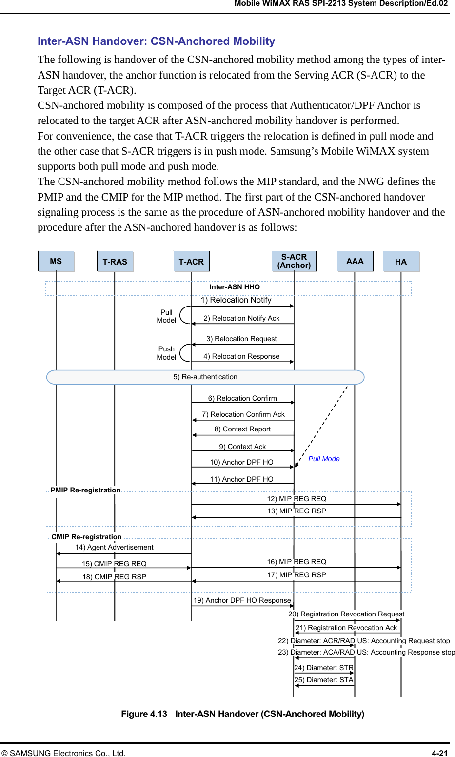   Mobile WiMAX RAS SPI-2213 System Description/Ed.02 © SAMSUNG Electronics Co., Ltd.  4-21 Inter-ASN Handover: CSN-Anchored Mobility The following is handover of the CSN-anchored mobility method among the types of inter-ASN handover, the anchor function is relocated from the Serving ACR (S-ACR) to the Target ACR (T-ACR).   CSN-anchored mobility is composed of the process that Authenticator/DPF Anchor is relocated to the target ACR after ASN-anchored mobility handover is performed.   For convenience, the case that T-ACR triggers the relocation is defined in pull mode and the other case that S-ACR triggers is in push mode. Samsung’s Mobile WiMAX system supports both pull mode and push mode.   The CSN-anchored mobility method follows the MIP standard, and the NWG defines the PMIP and the CMIP for the MIP method. The first part of the CSN-anchored handover signaling process is the same as the procedure of ASN-anchored mobility handover and the procedure after the ASN-anchored handover is as follows:  Figure 4.13    Inter-ASN Handover (CSN-Anchored Mobility)   MS  S-ACR(Anchor)Inter-ASN HHO 1) Relocation Notify 2) Relocation Notify Ack3) Relocation Request4) Relocation ResponsePull Model Push Model 10) Anchor DPF HO 11) Anchor DPF HO 12) MIP REG REQ 13) MIP REG RSP 16) MIP REG REQ 17) MIP REG RSP 14) Agent Advertisement 15) CMIP REG REQ 18) CMIP REG RSP 19) Anchor DPF HO Response24) Diameter: STR 25) Diameter: STA Pull Mode 5) Re-authentication 21) Registration Revocation Ack 6) Relocation Confirm7) Relocation Confirm Ack 8) Context Report 9) Context Ack HA AAA 22) Diameter: ACR/RADIUS: Accounting Request stop23) Diameter: ACA/RADIUS: Accounting Response stop PMIP Re-registration CMIP Re-registration 20) Registration Revocation Request T-RAS T-ACR