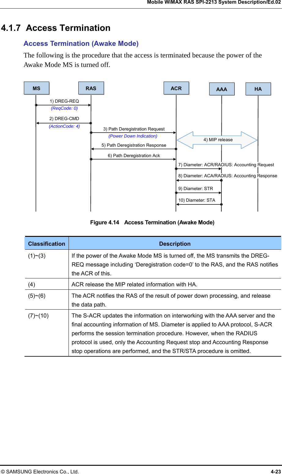   Mobile WiMAX RAS SPI-2213 System Description/Ed.02 © SAMSUNG Electronics Co., Ltd.  4-23 4.1.7 Access Termination Access Termination (Awake Mode) The following is the procedure that the access is terminated because the power of the Awake Mode MS is turned off.    Figure 4.14    Access Termination (Awake Mode)  Classification  Description (1)~(3)  If the power of the Awake Mode MS is turned off, the MS transmits the DREG-REQ message including ‘Deregistration code=0’ to the RAS, and the RAS notifies the ACR of this. (4)  ACR release the MIP related information with HA. (5)~(6)  The ACR notifies the RAS of the result of power down processing, and release the data path. (7)~(10)  The S-ACR updates the information on interworking with the AAA server and the final accounting information of MS. Diameter is applied to AAA protocol, S-ACR performs the session termination procedure. However, when the RADIUS protocol is used, only the Accounting Request stop and Accounting Response stop operations are performed, and the STR/STA procedure is omitted.  1) DREG-REQ (ReqCode: 0) 3) Path Deregistration Request 2) DREG-CMD (ActionCode: 4) (Power Down Indication) 5) Path Deregistration Response 6) Path Deregistration Ack 9) Diameter: STR 10) Diameter: STA 4) MIP release 7) Diameter: ACR/RADIUS: Accounting Request 8) Diameter: ACA/RADIUS: Accounting Response MS RAS  ACR AAA  HA