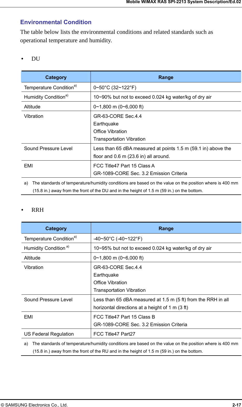   Mobile WiMAX RAS SPI-2213 System Description/Ed.02 © SAMSUNG Electronics Co., Ltd.  2-17 Environmental Condition The table below lists the environmental conditions and related standards such as operational temperature and humidity.  y DU  Category  Range Temperature Conditiona) 0~50°C (32~122°F) Humidity Conditiona)  10~90% but not to exceed 0.024 kg water/kg of dry air Altitude  0~1,800 m (0~6,000 ft) Vibration GR-63-CORE Sec.4.4 Earthquake Office Vibration Transportation Vibration Sound Pressure Level    Less than 65 dBA measured at points 1.5 m (59.1 in) above the floor and 0.6 m (23.6 in) all around. EMI  FCC Title47 Part 15 Class A GR-1089-CORE Sec. 3.2 Emission Criteria a)    The standards of temperature/humidity conditions are based on the value on the position where is 400 mm (15.8 in.) away from the front of the DU and in the height of 1.5 m (59 in.) on the bottom.  y RRH  Category  Range Temperature Conditiona) -40~50°C (-40~122°F) Humidity Condition a)  10~95% but not to exceed 0.024 kg water/kg of dry air Altitude  0~1,800 m (0~6,000 ft) Vibration GR-63-CORE Sec.4.4 Earthquake Office Vibration Transportation Vibration Sound Pressure Level  Less than 65 dBA measured at 1.5 m (5 ft) from the RRH in all horizontal directions at a height of 1 m (3 ft) EMI  FCC Title47 Part 15 Class B GR-1089-CORE Sec. 3.2 Emission Criteria US Federal Regulation  FCC Title47 Part27 a)    The standards of temperature/humidity conditions are based on the value on the position where is 400 mm (15.8 in.) away from the front of the RU and in the height of 1.5 m (59 in.) on the bottom.  