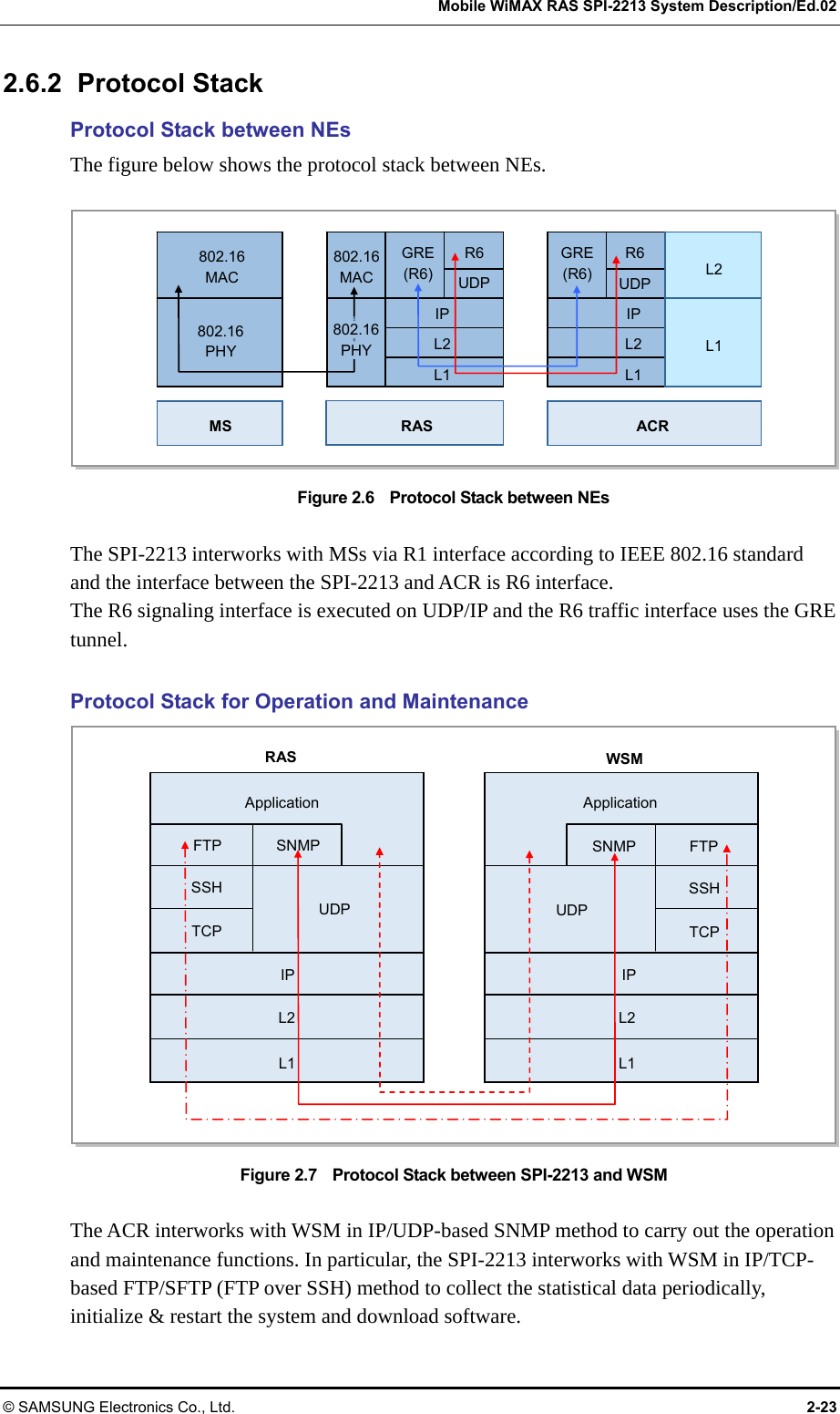   Mobile WiMAX RAS SPI-2213 System Description/Ed.02 © SAMSUNG Electronics Co., Ltd.  2-23 2.6.2 Protocol Stack Protocol Stack between NEs The figure below shows the protocol stack between NEs.  Figure 2.6    Protocol Stack between NEs  The SPI-2213 interworks with MSs via R1 interface according to IEEE 802.16 standard and the interface between the SPI-2213 and ACR is R6 interface. The R6 signaling interface is executed on UDP/IP and the R6 traffic interface uses the GRE tunnel.  Protocol Stack for Operation and Maintenance Figure 2.7    Protocol Stack between SPI-2213 and WSM  The ACR interworks with WSM in IP/UDP-based SNMP method to carry out the operation and maintenance functions. In particular, the SPI-2213 interworks with WSM in IP/TCP-based FTP/SFTP (FTP over SSH) method to collect the statistical data periodically, initialize &amp; restart the system and download software. WSM RAS IPApplicationFTP TCP SSHFTP TCP SSHL2 IP Application SNMPUDP UDPSNMPL1 L2 L1 16PHY802.16  MAC 802.16  PHY 802.16 MAC GRE(R6)R6UDPIPL2L1MS RAS ACR GRE(R6)R6 UDP L2 L1 IP L2 L1 802.16 PHY 