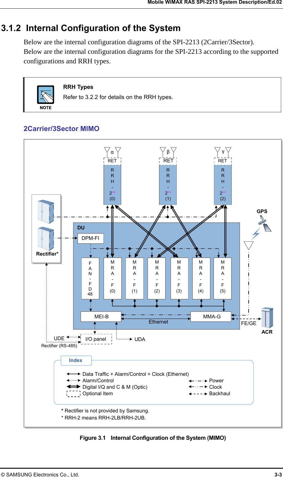   Mobile WiMAX RAS SPI-2213 System Description/Ed.02 © SAMSUNG Electronics Co., Ltd.  3-3 3.1.2  Internal Configuration of the System Below are the internal configuration diagrams of the SPI-2213 (2Carrier/3Sector). Below are the internal configuration diagrams for the SPI-2213 according to the supported configurations and RRH types.   RRH Types   Refer to 3.2.2 for details on the RRH types.    2Carrier/3Sector MIMO   Figure 3.1    Internal Configuration of the System (MIMO) αβγ R R H - 2**(0) RETR R H - 2**(1) RETR R H - 2** (2) RET DU DPM-FI F A N - F D 48 M R A - F (0) EthernetUDE Rectifier (RS-485) UDAM R A - F (1) M R A - F (2) M R A - F (3) M R A - F (4) M R A - F (5) MMA-G MEI-BFE/GE I/O panelACRRectifier*Data Traffic + Alarm/Control + Clock (Ethernet) Alarm/Control Power Digital I/Q and C &amp; M (Optic)  Clock Optional Item  Backhaul Index * Rectifier is not provided by Samsung.   * RRH-2 means RRH-2LB/RRH-2UB. GPS