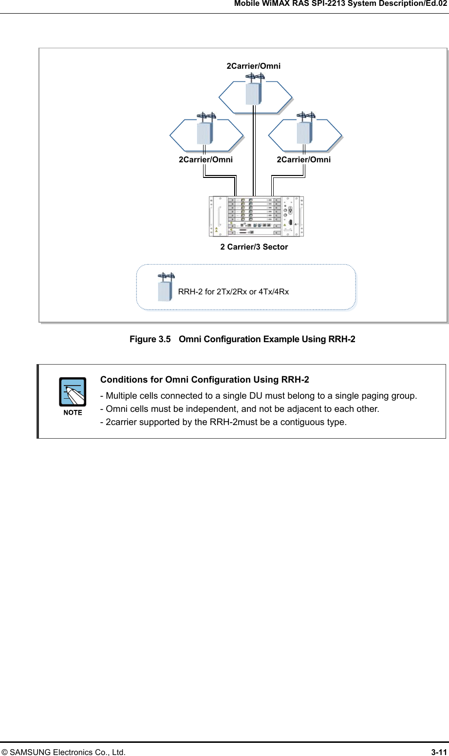   Mobile WiMAX RAS SPI-2213 System Description/Ed.02 © SAMSUNG Electronics Co., Ltd.  3-11  Figure 3.5    Omni Configuration Example Using RRH-2    Conditions for Omni Configuration Using RRH-2   - Multiple cells connected to a single DU must belong to a single paging group. - Omni cells must be independent, and not be adjacent to each other. - 2carrier supported by the RRH-2must be a contiguous type.  2Carrier/Omni2 Carrier/3 Sector 2Carrier/Omni2Carrier/OmniRRH-2 for 2Tx/2Rx or 4Tx/4Rx 