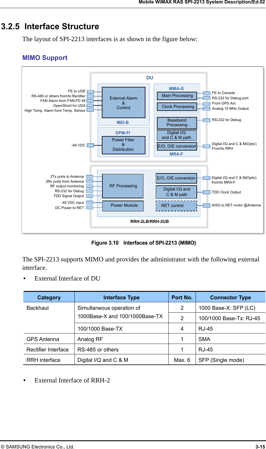   Mobile WiMAX RAS SPI-2213 System Description/Ed.02 © SAMSUNG Electronics Co., Ltd.  3-15 3.2.5 Interface Structure The layout of SPI-2213 interfaces is as shown in the figure below:  MIMO Support Figure 3.10    Interfaces of SPI-2213 (MIMO)  The SPI-2213 supports MIMO and provides the administrator with the following external interface. y External Interface of DU  Category  Interface Type  Port No. Connector Type 2  1000 Base-X: SFP (LC) Simultaneous operation of 1000Base-X and 100/1000Base-TX  2  100/1000 Base-Tx: RJ-45Backhaul 100/1000 Base-TX  4  RJ-45 GPS Antenna  Analog RF  1  SMA Rectifier Interface  RS-485 or others  1  RJ-45 RRH interface  Digital I/Q and C &amp; M  Max. 6 SFP (Single mode)  y External Interface of RRH-2 MMA-G DU MEI-B Main ProcessingClock ProcessingPower Filter&amp; Distribution DPM-FI MRA-F Digital I/Q   and C &amp; M pathBaseband ProcessingExternal Alarm&amp; Control FE to UDE RS-485 or others from/to Rectifier FAN Alarm from FAN-FD 48 Open/Short for UDA High Temp. Alarm form Temp. Sensor -48 VDC FE to Console RS-232 for Debug port From GPS Ant Analog 10 MHz Output   RS-232 for Debug Digital I/Q and C &amp; M(Optic) From/to RRH RRH-2LB/RRH-2UBE/O, O/E conversionRET controlDigital I/Q and C &amp; M(Optic) from/to MRA-F  TDD Clock Output   AISG to RET motor @Antenna Digital I/Q andC &amp; M path E/O, O/E conversion2Tx ports to Antenna 2Rx ports from Antenna RF output monitoring RS-232 for Debug TDD Signal Output -48 VDC input DC Power to RET RF ProcessingPower Module