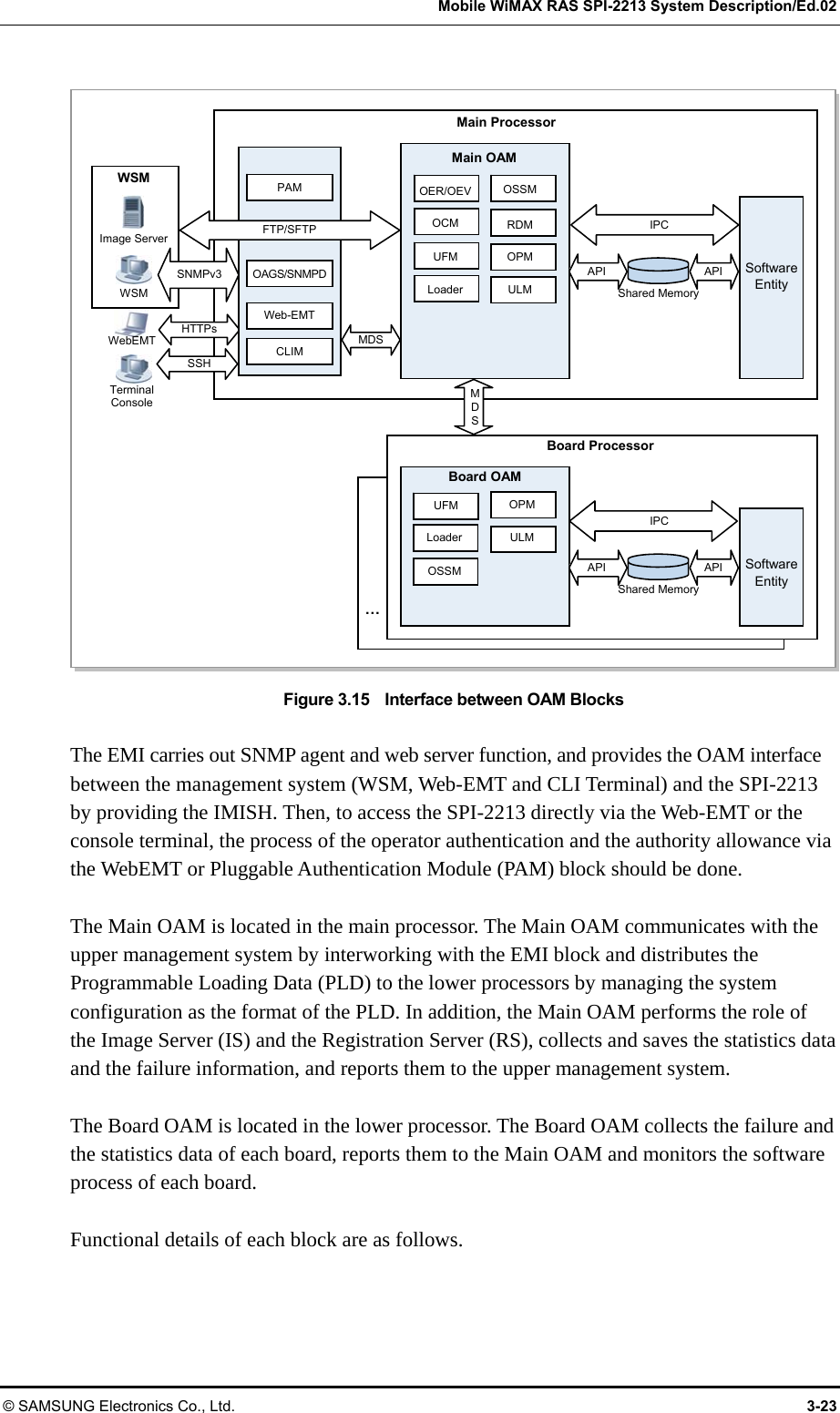   Mobile WiMAX RAS SPI-2213 System Description/Ed.02 © SAMSUNG Electronics Co., Ltd.  3-23  Figure 3.15    Interface between OAM Blocks  The EMI carries out SNMP agent and web server function, and provides the OAM interface between the management system (WSM, Web-EMT and CLI Terminal) and the SPI-2213 by providing the IMISH. Then, to access the SPI-2213 directly via the Web-EMT or the console terminal, the process of the operator authentication and the authority allowance via the WebEMT or Pluggable Authentication Module (PAM) block should be done.  The Main OAM is located in the main processor. The Main OAM communicates with the upper management system by interworking with the EMI block and distributes the Programmable Loading Data (PLD) to the lower processors by managing the system configuration as the format of the PLD. In addition, the Main OAM performs the role of the Image Server (IS) and the Registration Server (RS), collects and saves the statistics data and the failure information, and reports them to the upper management system.  The Board OAM is located in the lower processor. The Board OAM collects the failure and the statistics data of each board, reports them to the Main OAM and monitors the software process of each board.  Functional details of each block are as follows. OPMUFMMain ProcessorMain OAM IPC API APIShared Memory Web-EMTWSM Image Server WSMFTP/SFTPSNMPv3 Board OAM Loader ULMOSSMBoard Processor …HTTPs SSH Terminal Console CLIMMDSOAGS/SNMPDWebEMT SoftwareEntity PAM UFMLoaderOER/OEVOCM OPM ULM OSSMRDMMDSIPC API APIShared Memory SoftwareEntity 