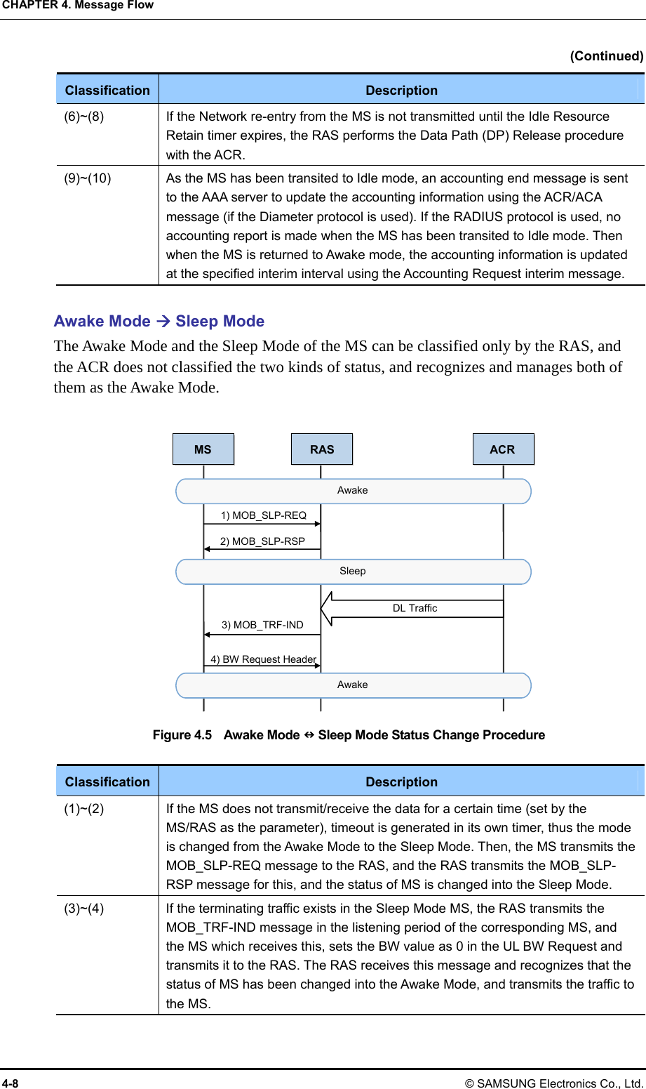 CHAPTER 4. Message Flow 4-8 © SAMSUNG Electronics Co., Ltd. (Continued) Classification  Description (6)~(8)  If the Network re-entry from the MS is not transmitted until the Idle Resource Retain timer expires, the RAS performs the Data Path (DP) Release procedure with the ACR. (9)~(10)  As the MS has been transited to Idle mode, an accounting end message is sent to the AAA server to update the accounting information using the ACR/ACA message (if the Diameter protocol is used). If the RADIUS protocol is used, no accounting report is made when the MS has been transited to Idle mode. Then when the MS is returned to Awake mode, the accounting information is updated at the specified interim interval using the Accounting Request interim message.  Awake Mode Æ Sleep Mode The Awake Mode and the Sleep Mode of the MS can be classified only by the RAS, and the ACR does not classified the two kinds of status, and recognizes and manages both of them as the Awake Mode.  Figure 4.5  Awake Mode Q Sleep Mode Status Change Procedure  Classification  Description (1)~(2)  If the MS does not transmit/receive the data for a certain time (set by the MS/RAS as the parameter), timeout is generated in its own timer, thus the mode is changed from the Awake Mode to the Sleep Mode. Then, the MS transmits the MOB_SLP-REQ message to the RAS, and the RAS transmits the MOB_SLP-RSP message for this, and the status of MS is changed into the Sleep Mode. (3)~(4)  If the terminating traffic exists in the Sleep Mode MS, the RAS transmits the MOB_TRF-IND message in the listening period of the corresponding MS, and the MS which receives this, sets the BW value as 0 in the UL BW Request and transmits it to the RAS. The RAS receives this message and recognizes that the status of MS has been changed into the Awake Mode, and transmits the traffic to the MS. 2) MOB_SLP-RSP 1) MOB_SLP-REQ Awake Sleep 3) MOB_TRF-IND 4) BW Request HeaderAwake DL Traffic MS RAS ACR 