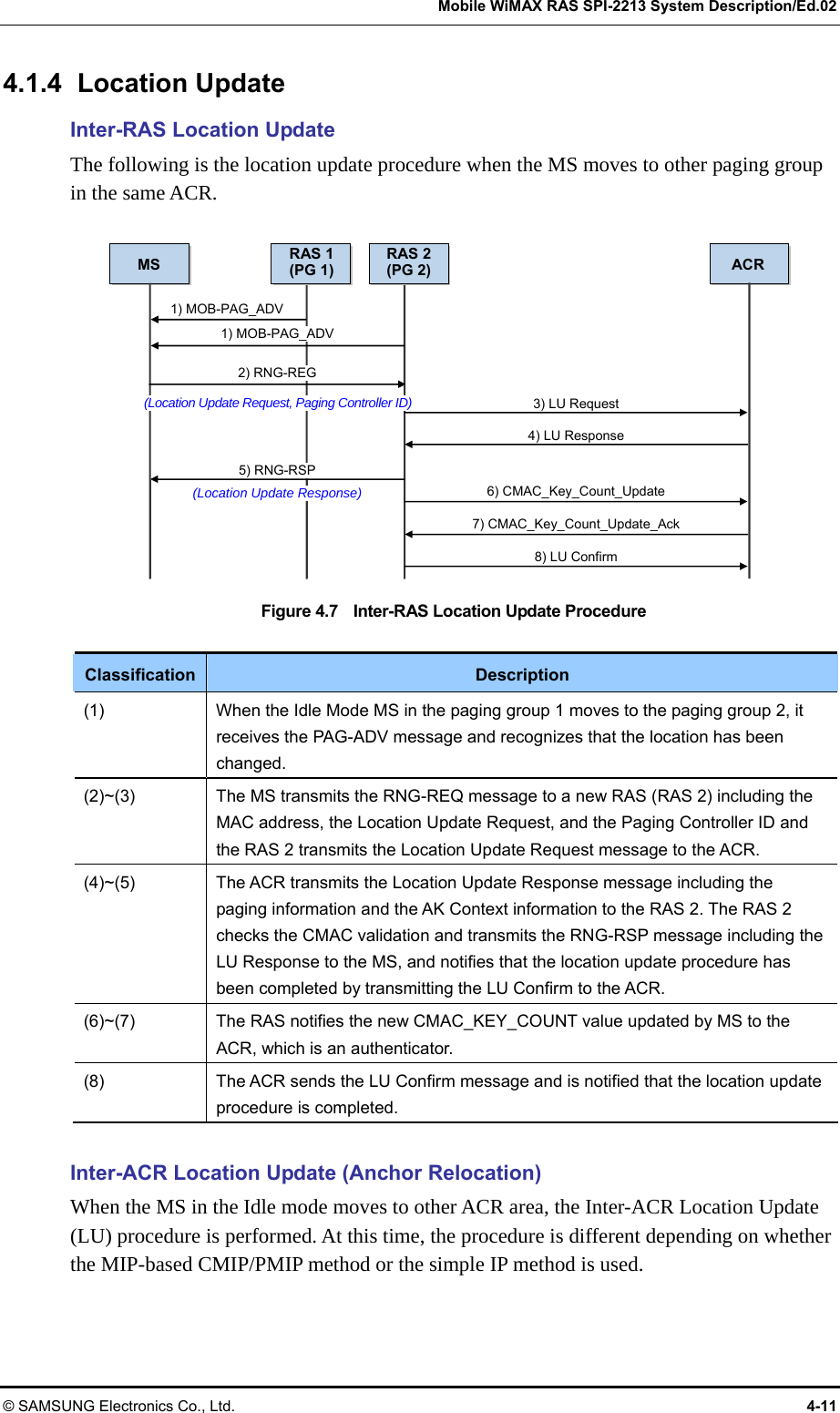   Mobile WiMAX RAS SPI-2213 System Description/Ed.02 © SAMSUNG Electronics Co., Ltd.  4-11 4.1.4 Location Update Inter-RAS Location Update The following is the location update procedure when the MS moves to other paging group in the same ACR.    Figure 4.7    Inter-RAS Location Update Procedure  Classification  Description (1)  When the Idle Mode MS in the paging group 1 moves to the paging group 2, it receives the PAG-ADV message and recognizes that the location has been changed. (2)~(3)  The MS transmits the RNG-REQ message to a new RAS (RAS 2) including the MAC address, the Location Update Request, and the Paging Controller ID and the RAS 2 transmits the Location Update Request message to the ACR. (4)~(5)  The ACR transmits the Location Update Response message including the paging information and the AK Context information to the RAS 2. The RAS 2 checks the CMAC validation and transmits the RNG-RSP message including the LU Response to the MS, and notifies that the location update procedure has been completed by transmitting the LU Confirm to the ACR. (6)~(7)  The RAS notifies the new CMAC_KEY_COUNT value updated by MS to the ACR, which is an authenticator. (8)  The ACR sends the LU Confirm message and is notified that the location update procedure is completed.  Inter-ACR Location Update (Anchor Relocation) When the MS in the Idle mode moves to other ACR area, the Inter-ACR Location Update (LU) procedure is performed. At this time, the procedure is different depending on whether the MIP-based CMIP/PMIP method or the simple IP method is used. MS RAS 1(PG 1) ACR 1) MOB-PAG_ADV 5) RNG-RSP (Location Update Response)RAS 2(PG 2)1) MOB-PAG_ADV 2) RNG-REG (Location Update Request, Paging Controller ID) 3) LU Request 4) LU Response 6) CMAC_Key_Count_Update 7) CMAC_Key_Count_Update_Ack 8) LU Confirm 