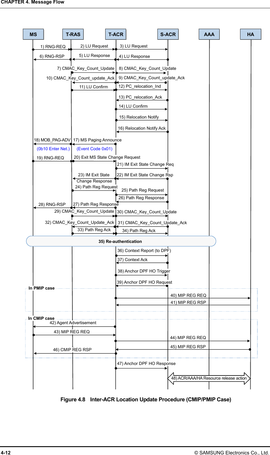 CHAPTER 4. Message Flow 4-12 © SAMSUNG Electronics Co., Ltd.  Figure 4.8    Inter-ACR Location Update Procedure (CMIP/PMIP Case) S-ACR AAA HA 1) RNG-REQ40) MIP REG REQ 41) MIP REG RSP44) MIP REG REQT-ACR2) LU Request 3) LU Request5) LU Response 4) LU Response11) LU Confirm14) LU Confirm12) PC_relocation_Ind13) PC_relocation_Ack15) Relocation Notify38) Anchor DPF HO Trigger16) Relocation Notify Ack39) Anchor DPF HO Request17) MS Paging Announce20) Exit MS State Change Request19) RNG-REQ 18) MOB_PAG-ADV 28) RNG-RSP(0b10 Enter Net.) (Event Code 0x01)23) IM Exit State 21) IM Exit State Change Req22) IM Exit State Change Rsp24) Path Reg Request33) Path Reg Ack27) Path Reg Response26) Path Reg Response25) Path Reg Request37) Context Ack36) Context Report (to DPF)35) Re-authenticationIn PMIP case 42) Agent Advertisement 43) MIP REG REQ 45) MIP REG RSP46) CMIP REG RSP 47) Anchor DPF HO Response48) ACR/AAA/HA Resource release action 6) RNG-RSP7) CMAC_Key_Count_Update10) CMAC_Key_Count_update_AckMS T-RAS Change Response 8) CMAC_Key_Count_Update9) CMAC_Key_Count_update_Ack29) CMAC_Key_Count_Update32) CMAC_Key_Count_Update_Ack30) CMAC_Key_Count_Update31) CMAC_Key_Count_Update_Ack34) Path Reg AckIn CMIP case 