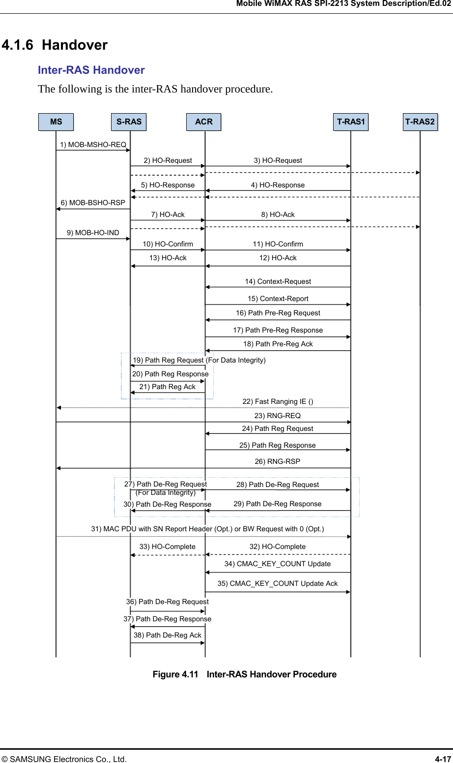   Mobile WiMAX RAS SPI-2213 System Description/Ed.02 © SAMSUNG Electronics Co., Ltd.  4-17 4.1.6 Handover Inter-RAS Handover The following is the inter-RAS handover procedure.    Figure 4.11    Inter-RAS Handover Procedure 25) Path Reg Response 24) Path Reg Request 21) Path Reg Ack MS  S-RAS  T-RAS1  T-RAS21) MOB-MSHO-REQ ACR2) HO-Request  3) HO-Request 4) HO-Response5) HO-Response7) HO-Ack 9) MOB-HO-IND 10) HO-Confirm 14) Context-Request15) Context-Report12) HO-Ack 13) HO-Ack 23) RNG-REQ 26) RNG-RSP 31) MAC PDU with SN Report Header (Opt.) or BW Request with 0 (Opt.) 32) HO-Complete 33) HO-Complete 36) Path De-Reg Request37) Path De-Reg Response6) MOB-BSHO-RSP 8) HO-Ack 11) HO-Confirm 16) Path Pre-Reg Request20) Path Reg Response 17) Path Pre-Reg Response18) Path Pre-Reg Ack 27) Path De-Reg Request   (For Data Integrity)  30) Path De-Reg Response28) Path De-Reg Request29) Path De-Reg Response22) Fast Ranging IE () 34) CMAC_KEY_COUNT Update35) CMAC_KEY_COUNT Update Ack 38) Path De-Reg Ack 19) Path Reg Request (For Data Integrity)