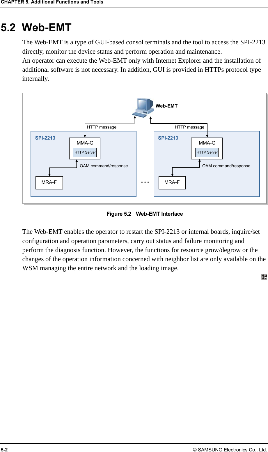 CHAPTER 5. Additional Functions and Tools 5-2 © SAMSUNG Electronics Co., Ltd. 5.2 Web-EMT The Web-EMT is a type of GUI-based consol terminals and the tool to access the SPI-2213 directly, monitor the device status and perform operation and maintenance. An operator can execute the Web-EMT only with Internet Explorer and the installation of additional software is not necessary. In addition, GUI is provided in HTTPs protocol type internally.  Figure 5.2    Web-EMT Interface  The Web-EMT enables the operator to restart the SPI-2213 or internal boards, inquire/set configuration and operation parameters, carry out status and failure monitoring and perform the diagnosis function. However, the functions for resource grow/degrow or the changes of the operation information concerned with neighbor list are only available on the WSM managing the entire network and the loading image.    SPI-2213 MRA-F SPI-2213 MRA-F• • •Web-EMT MMA-G  MMA-G HTTP Server HTTP Server HTTP message HTTP messageOAM command/response OAM command/response 
