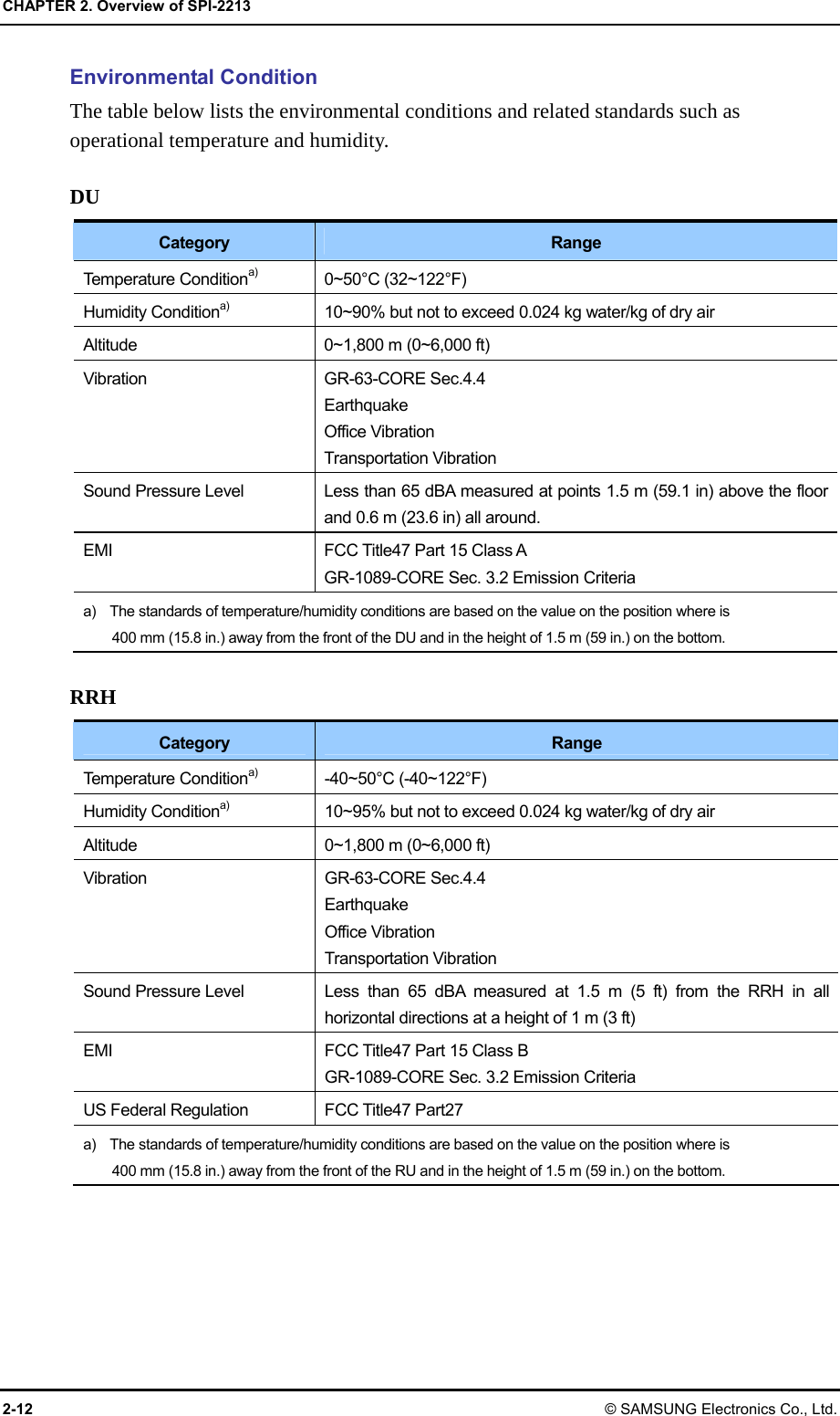 CHAPTER 2. Overview of SPI-2213 2-12 © SAMSUNG Electronics Co., Ltd. Environmental Condition The table below lists the environmental conditions and related standards such as operational temperature and humidity.  DU  Category  Range Temperature Conditiona) 0~50°C (32~122°F) Humidity Conditiona)  10~90% but not to exceed 0.024 kg water/kg of dry air Altitude  0~1,800 m (0~6,000 ft) Vibration GR-63-CORE Sec.4.4 Earthquake  Office Vibration   Transportation Vibration Sound Pressure Level    Less than 65 dBA measured at points 1.5 m (59.1 in) above the floor and 0.6 m (23.6 in) all around.   EMI  FCC Title47 Part 15 Class A GR-1089-CORE Sec. 3.2 Emission Criteria a)    The standards of temperature/humidity conditions are based on the value on the position where is   400 mm (15.8 in.) away from the front of the DU and in the height of 1.5 m (59 in.) on the bottom.  RRH  Category  Range Temperature Conditiona) -40~50°C (-40~122°F) Humidity Conditiona)  10~95% but not to exceed 0.024 kg water/kg of dry air Altitude  0~1,800 m (0~6,000 ft) Vibration GR-63-CORE Sec.4.4 Earthquake  Office Vibration   Transportation Vibration Sound Pressure Level   Less than 65 dBA measured at 1.5 m (5 ft) from the RRH in all horizontal directions at a height of 1 m (3 ft) EMI  FCC Title47 Part 15 Class B GR-1089-CORE Sec. 3.2 Emission Criteria US Federal Regulation  FCC Title47 Part27 a)    The standards of temperature/humidity conditions are based on the value on the position where is   400 mm (15.8 in.) away from the front of the RU and in the height of 1.5 m (59 in.) on the bottom.  