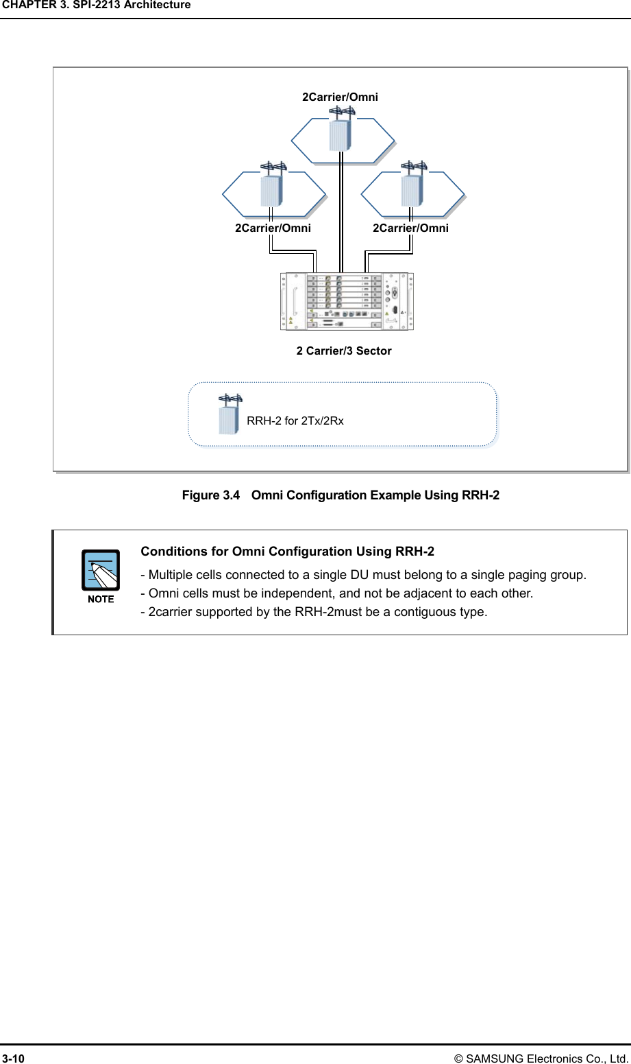 CHAPTER 3. SPI-2213 Architecture 3-10 © SAMSUNG Electronics Co., Ltd.  Figure 3.4    Omni Configuration Example Using RRH-2      Conditions for Omni Configuration Using RRH-2     - Multiple cells connected to a single DU must belong to a single paging group. - Omni cells must be independent, and not be adjacent to each other. - 2carrier supported by the RRH-2must be a contiguous type.  2Carrier/Omni2 Carrier/3 Sector 2Carrier/Omni2Carrier/OmniRRH-2 for 2Tx/2Rx