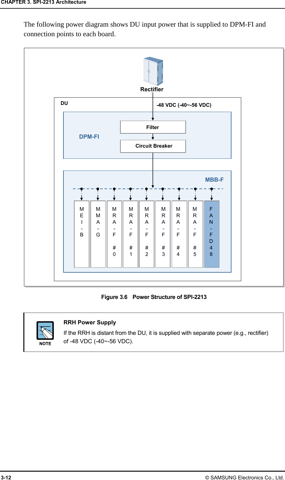 CHAPTER 3. SPI-2213 Architecture 3-12 © SAMSUNG Electronics Co., Ltd. The following power diagram shows DU input power that is supplied to DPM-FI and connection points to each board.  Figure 3.6    Power Structure of SPI-2213   RRH Power Supply   If the RRH is distant from the DU, it is supplied with separate power (e.g., rectifier) of -48 VDC (-40~-56 VDC).  DURectifier-48 VDC (-40~-56 VDC)DPM-FI FilterCircuit Breaker MBB-FM E I - B M M A - G MRA - F  # 0 MRA - F  # 1 MRA - F  # 2 MRA - F  # 3 MRA - F  # 4 MRA - F  # 5 FAN-FD48