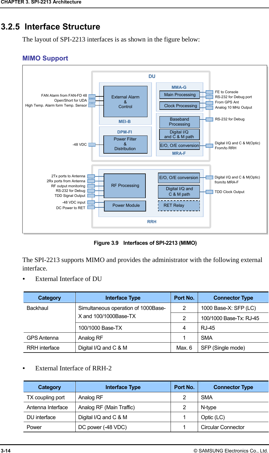 CHAPTER 3. SPI-2213 Architecture 3-14 © SAMSUNG Electronics Co., Ltd. 3.2.5 Interface Structure The layout of SPI-2213 interfaces is as shown in the figure below:  MIMO Support Figure 3.9    Interfaces of SPI-2213 (MIMO)  The SPI-2213 supports MIMO and provides the administrator with the following external interface.  External Interface of DU  Category  Interface Type  Port No. Connector Type 2  1000 Base-X: SFP (LC) Simultaneous operation of 1000Base-X and 100/1000Base-TX  2  100/1000 Base-Tx: RJ-45 Backhaul 100/1000 Base-TX  4  RJ-45 GPS Antenna  Analog RF  1  SMA RRH interface  Digital I/Q and C &amp; M  Max. 6  SFP (Single mode)   External Interface of RRH-2  Category  Interface Type  Port No. Connector Type TX coupling port  Analog RF  2  SMA Antenna Interface  Analog RF (Main Traffic)  2  N-type DU interface  Digital I/Q and C &amp; M  1  Optic (LC) Power  DC power (-48 VDC)  1  Circular Connector MMA-G DU MEI-B Main ProcessingClock ProcessingPower Filter&amp; Distribution DPM-FI MRA-F Digital I/Q   and C &amp; M pathBaseband ProcessingExternal Alarm&amp; Control FAN Alarm from FAN-FD 48 Open/Short for UDA High Temp. Alarm form Temp. Sensor -48 VDC FE to Console RS-232 for Debug port From GPS Ant Analog 10 MHz Output   RS-232 for Debug Digital I/Q and C &amp; M(Optic) From/to RRH RRH E/O, O/E conversionRET RelayDigital I/Q and C &amp; M(Optic) from/to MRA-F  TDD Clock Output Digital I/Q andC &amp; M path E/O, O/E conversion2Tx ports to Antenna 2Rx ports from Antenna RF output monitoring RS-232 for Debug TDD Signal Output -48 VDC input DC Power to RET RF ProcessingPower Module