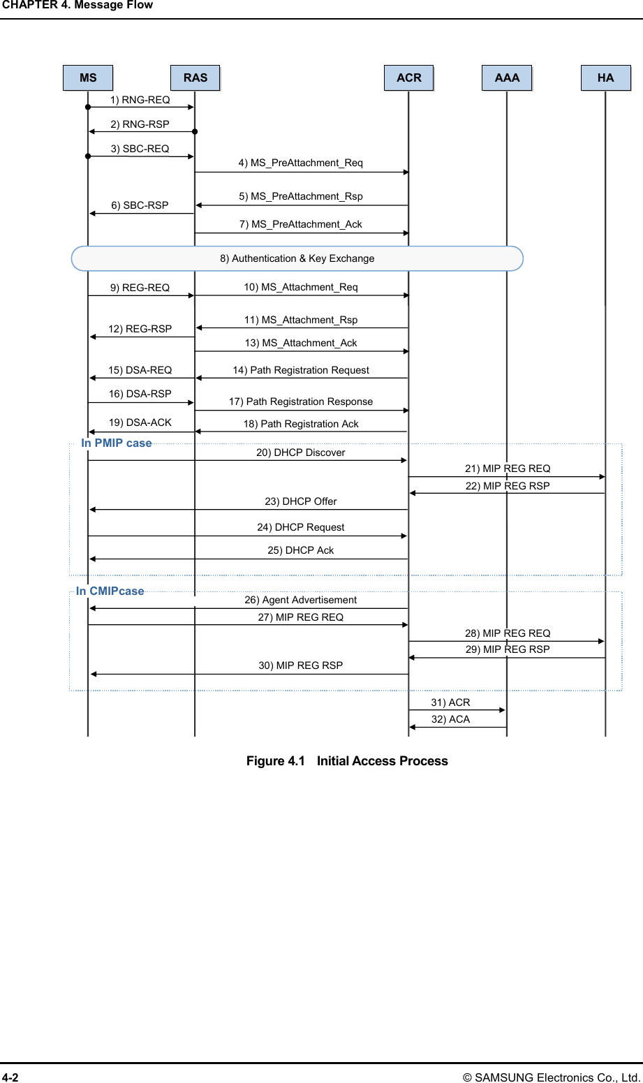 CHAPTER 4. Message Flow 4-2 © SAMSUNG Electronics Co., Ltd.  Figure 4.1    Initial Access Process  MS RAS ACR AAA 8) Authentication &amp; Key Exchange HAIn PMIP case In CMIPcase 1) RNG-REQ 2) RNG-RSP 3) SBC-REQ 6) SBC-RSP 9) REG-REQ 12) REG-RSP 15) DSA-REQ 16) DSA-RSP 19) DSA-ACK 20) DHCP Discover 23) DHCP Offer 24) DHCP Request 25) DHCP Ack 27) MIP REG REQ 30) MIP REG RSP 26) Agent Advertisement 7) MS_PreAttachment_Ack 10) MS_Attachment_Req 11) MS_Attachment_Rsp 13) MS_Attachment_Ack 17) Path Registration Response14) Path Registration Request21) MIP REG REQ 22) MIP REG RSP 28) MIP REG REQ 29) MIP REG RSP 31) ACR 32) ACA 18) Path Registration Ack 4) MS_PreAttachment_Req 5) MS_PreAttachment_Rsp 