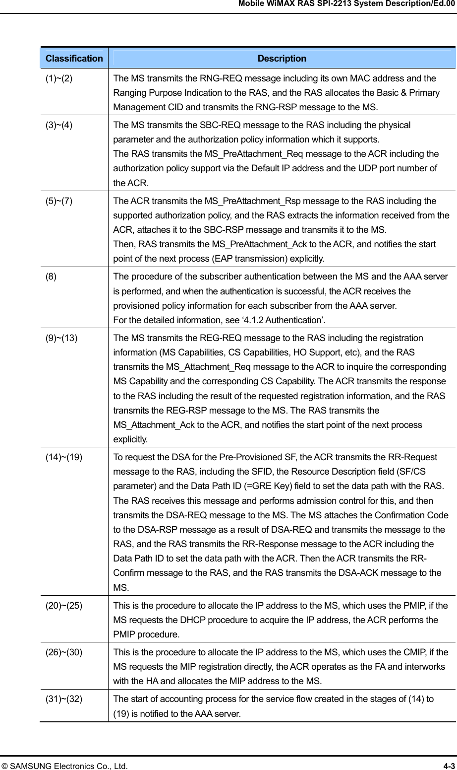   Mobile WiMAX RAS SPI-2213 System Description/Ed.00 © SAMSUNG Electronics Co., Ltd.  4-3  Classification Description (1)~(2)  The MS transmits the RNG-REQ message including its own MAC address and the Ranging Purpose Indication to the RAS, and the RAS allocates the Basic &amp; Primary Management CID and transmits the RNG-RSP message to the MS. (3)~(4)  The MS transmits the SBC-REQ message to the RAS including the physical parameter and the authorization policy information which it supports.   The RAS transmits the MS_PreAttachment_Req message to the ACR including the authorization policy support via the Default IP address and the UDP port number of the ACR. (5)~(7)  The ACR transmits the MS_PreAttachment_Rsp message to the RAS including the supported authorization policy, and the RAS extracts the information received from the ACR, attaches it to the SBC-RSP message and transmits it to the MS.   Then, RAS transmits the MS_PreAttachment_Ack to the ACR, and notifies the start point of the next process (EAP transmission) explicitly. (8)  The procedure of the subscriber authentication between the MS and the AAA server is performed, and when the authentication is successful, the ACR receives the provisioned policy information for each subscriber from the AAA server.   For the detailed information, see ‘4.1.2 Authentication’.   (9)~(13)  The MS transmits the REG-REQ message to the RAS including the registration information (MS Capabilities, CS Capabilities, HO Support, etc), and the RAS transmits the MS_Attachment_Req message to the ACR to inquire the corresponding MS Capability and the corresponding CS Capability. The ACR transmits the response to the RAS including the result of the requested registration information, and the RAS transmits the REG-RSP message to the MS. The RAS transmits the MS_Attachment_Ack to the ACR, and notifies the start point of the next process explicitly. (14)~(19)  To request the DSA for the Pre-Provisioned SF, the ACR transmits the RR-Request message to the RAS, including the SFID, the Resource Description field (SF/CS parameter) and the Data Path ID (=GRE Key) field to set the data path with the RAS. The RAS receives this message and performs admission control for this, and then transmits the DSA-REQ message to the MS. The MS attaches the Confirmation Code to the DSA-RSP message as a result of DSA-REQ and transmits the message to the RAS, and the RAS transmits the RR-Response message to the ACR including the Data Path ID to set the data path with the ACR. Then the ACR transmits the RR-Confirm message to the RAS, and the RAS transmits the DSA-ACK message to the MS. (20)~(25)  This is the procedure to allocate the IP address to the MS, which uses the PMIP, if the MS requests the DHCP procedure to acquire the IP address, the ACR performs the PMIP procedure. (26)~(30)    This is the procedure to allocate the IP address to the MS, which uses the CMIP, if the MS requests the MIP registration directly, the ACR operates as the FA and interworks with the HA and allocates the MIP address to the MS. (31)~(32)  The start of accounting process for the service flow created in the stages of (14) to (19) is notified to the AAA server. 
