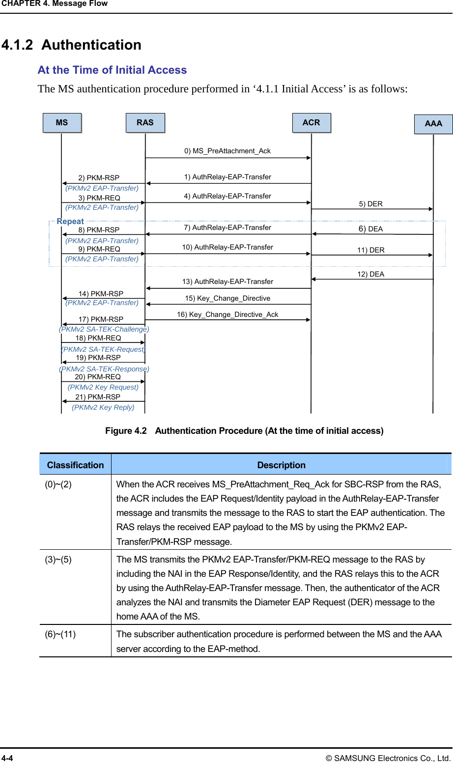 CHAPTER 4. Message Flow 4-4 © SAMSUNG Electronics Co., Ltd. 4.1.2 Authentication At the Time of Initial Access The MS authentication procedure performed in ‘4.1.1 Initial Access’ is as follows:  Figure 4.2    Authentication Procedure (At the time of initial access)  Classification  Description (0)~(2)  When the ACR receives MS_PreAttachment_Req_Ack for SBC-RSP from the RAS, the ACR includes the EAP Request/Identity payload in the AuthRelay-EAP-Transfer message and transmits the message to the RAS to start the EAP authentication. The RAS relays the received EAP payload to the MS by using the PKMv2 EAP-Transfer/PKM-RSP message. (3)~(5)  The MS transmits the PKMv2 EAP-Transfer/PKM-REQ message to the RAS by including the NAI in the EAP Response/Identity, and the RAS relays this to the ACR by using the AuthRelay-EAP-Transfer message. Then, the authenticator of the ACR analyzes the NAI and transmits the Diameter EAP Request (DER) message to the home AAA of the MS. (6)~(11)  The subscriber authentication procedure is performed between the MS and the AAA server according to the EAP-method. MS RAS ACR AAARepeat 2) PKM-RSP (PKMv2 EAP-Transfer) 3) PKM-REQ (PKMv2 EAP-Transfer) 8) PKM-RSP (PKMv2 EAP-Transfer) 9) PKM-REQ (PKMv2 EAP-Transfer) 14) PKM-RSP (PKMv2 EAP-Transfer) 17) PKM-RSP 18) PKM-REQ (PKMv2 SA-TEK-Request) 19) PKM-RSP 20) PKM-REQ (PKMv2 Key Request) 21) PKM-RSP (PKMv2 Key Reply) (PKMv2 SA-TEK-Challenge) (PKMv2 SA-TEK-Response) 0) MS_PreAttachment_Ack 1) AuthRelay-EAP-Transfer 4) AuthRelay-EAP-Transfer 7) AuthRelay-EAP-Transfer 10) AuthRelay-EAP-Transfer 15) Key_Change_Directive 16) Key_Change_Directive_Ack 5) DER 6) DEA 11) DER 12) DEA 13) AuthRelay-EAP-Transfer 