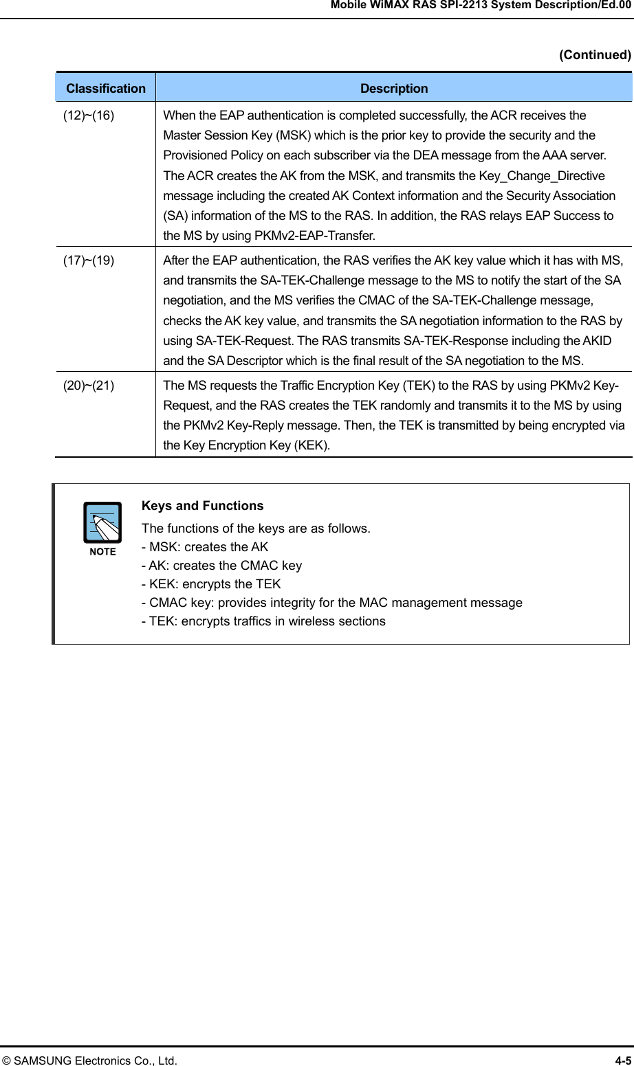   Mobile WiMAX RAS SPI-2213 System Description/Ed.00 © SAMSUNG Electronics Co., Ltd.  4-5 (Continued) Classification  Description (12)~(16)  When the EAP authentication is completed successfully, the ACR receives the Master Session Key (MSK) which is the prior key to provide the security and the Provisioned Policy on each subscriber via the DEA message from the AAA server. The ACR creates the AK from the MSK, and transmits the Key_Change_Directive message including the created AK Context information and the Security Association (SA) information of the MS to the RAS. In addition, the RAS relays EAP Success to the MS by using PKMv2-EAP-Transfer. (17)~(19)  After the EAP authentication, the RAS verifies the AK key value which it has with MS, and transmits the SA-TEK-Challenge message to the MS to notify the start of the SA negotiation, and the MS verifies the CMAC of the SA-TEK-Challenge message, checks the AK key value, and transmits the SA negotiation information to the RAS by using SA-TEK-Request. The RAS transmits SA-TEK-Response including the AKID and the SA Descriptor which is the final result of the SA negotiation to the MS. (20)~(21)  The MS requests the Traffic Encryption Key (TEK) to the RAS by using PKMv2 Key-Request, and the RAS creates the TEK randomly and transmits it to the MS by using the PKMv2 Key-Reply message. Then, the TEK is transmitted by being encrypted via the Key Encryption Key (KEK).   Keys and Functions   The functions of the keys are as follows. - MSK: creates the AK - AK: creates the CMAC key - KEK: encrypts the TEK - CMAC key: provides integrity for the MAC management message - TEK: encrypts traffics in wireless sections  