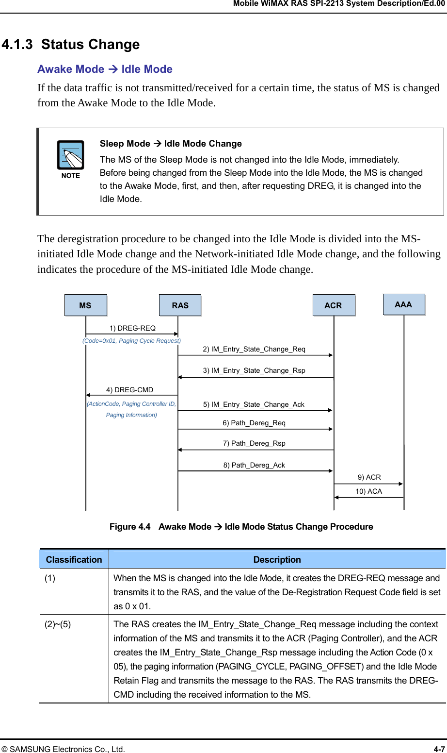   Mobile WiMAX RAS SPI-2213 System Description/Ed.00 © SAMSUNG Electronics Co., Ltd.  4-7 4.1.3 Status Change Awake Mode  Idle Mode If the data traffic is not transmitted/received for a certain time, the status of MS is changed from the Awake Mode to the Idle Mode.   Sleep Mode  Idle Mode Change   The MS of the Sleep Mode is not changed into the Idle Mode, immediately. Before being changed from the Sleep Mode into the Idle Mode, the MS is changed to the Awake Mode, first, and then, after requesting DREG, it is changed into the Idle Mode.  The deregistration procedure to be changed into the Idle Mode is divided into the MS-initiated Idle Mode change and the Network-initiated Idle Mode change, and the following indicates the procedure of the MS-initiated Idle Mode change.  Figure 4.4  Awake Mode  Idle Mode Status Change Procedure  Classification  Description (1)  When the MS is changed into the Idle Mode, it creates the DREG-REQ message and transmits it to the RAS, and the value of the De-Registration Request Code field is set as 0 x 01. (2)~(5)  The RAS creates the IM_Entry_State_Change_Req message including the context information of the MS and transmits it to the ACR (Paging Controller), and the ACR creates the IM_Entry_State_Change_Rsp message including the Action Code (0 x 05), the paging information (PAGING_CYCLE, PAGING_OFFSET) and the Idle Mode Retain Flag and transmits the message to the RAS. The RAS transmits the DREG-CMD including the received information to the MS. MS RAS ACR 4) DREG-CMD 1) DREG-REQ 2) IM_Entry_State_Change_Req3) IM_Entry_State_Change_Rsp(ActionCode, Paging Controller ID, Paging Information) 6) Path_Dereg_Req 7) Path_Dereg_Rsp 8) Path_Dereg_Ack AAA 9) ACR 10) ACA 5) IM_Entry_State_Change_Ack(Code=0x01, Paging Cycle Request)