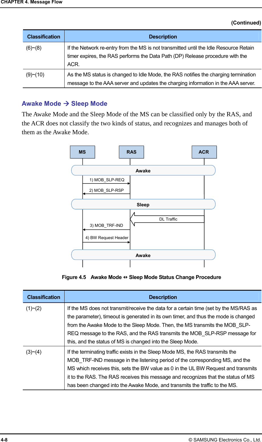 CHAPTER 4. Message Flow 4-8 © SAMSUNG Electronics Co., Ltd. (Continued) Classification  Description (6)~(8)  If the Network re-entry from the MS is not transmitted until the Idle Resource Retain timer expires, the RAS performs the Data Path (DP) Release procedure with the ACR. (9)~(10)  As the MS status is changed to Idle Mode, the RAS notifies the charging termination message to the AAA server and updates the charging information in the AAA server.  Awake Mode  Sleep Mode The Awake Mode and the Sleep Mode of the MS can be classified only by the RAS, and the ACR does not classify the two kinds of status, and recognizes and manages both of them as the Awake Mode.  Figure 4.5  Awake Mode  Sleep Mode Status Change Procedure  Classification  Description (1)~(2)  If the MS does not transmit/receive the data for a certain time (set by the MS/RAS as the parameter), timeout is generated in its own timer, and thus the mode is changed from the Awake Mode to the Sleep Mode. Then, the MS transmits the MOB_SLP-REQ message to the RAS, and the RAS transmits the MOB_SLP-RSP message for this, and the status of MS is changed into the Sleep Mode. (3)~(4)  If the terminating traffic exists in the Sleep Mode MS, the RAS transmits the MOB_TRF-IND message in the listening period of the corresponding MS, and the MS which receives this, sets the BW value as 0 in the UL BW Request and transmits it to the RAS. The RAS receives this message and recognizes that the status of MS has been changed into the Awake Mode, and transmits the traffic to the MS.  MS RAS ACR 2) MOB_SLP-RSP 1) MOB_SLP-REQ Awake Sleep 3) MOB_TRF-IND 4) BW Request HeaderAwake DL Traffic 