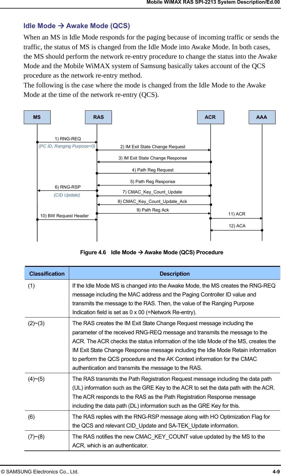   Mobile WiMAX RAS SPI-2213 System Description/Ed.00 © SAMSUNG Electronics Co., Ltd.  4-9 Idle Mode  Awake Mode (QCS) When an MS in Idle Mode responds for the paging because of incoming traffic or sends the traffic, the status of MS is changed from the Idle Mode into Awake Mode. In both cases, the MS should perform the network re-entry procedure to change the status into the Awake Mode and the Mobile WiMAX system of Samsung basically takes account of the QCS procedure as the network re-entry method. The following is the case where the mode is changed from the Idle Mode to the Awake Mode at the time of the network re-entry (QCS).  Figure 4.6    Idle Mode  Awake Mode (QCS) Procedure  Classification  Description (1)  If the Idle Mode MS is changed into the Awake Mode, the MS creates the RNG-REQ message including the MAC address and the Paging Controller ID value and transmits the message to the RAS. Then, the value of the Ranging Purpose Indication field is set as 0 x 00 (=Network Re-entry). (2)~(3)  The RAS creates the IM Exit State Change Request message including the parameter of the received RNG-REQ message and transmits the message to the ACR. The ACR checks the status information of the Idle Mode of the MS, creates the IM Exit State Change Response message including the Idle Mode Retain information to perform the QCS procedure and the AK Context information for the CMAC authentication and transmits the message to the RAS. (4)~(5)  The RAS transmits the Path Registration Request message including the data path (UL) information such as the GRE Key to the ACR to set the data path with the ACR. The ACR responds to the RAS as the Path Registration Response message including the data path (DL) information such as the GRE Key for this. (6)  The RAS replies with the RNG-RSP message along with HO Optimization Flag for the QCS and relevant CID_Update and SA-TEK_Update information. (7)~(8)  The RAS notifies the new CMAC_KEY_COUNT value updated by the MS to the ACR, which is an authenticator. 1) RNG-REQ 2) IM Exit State Change Request (PC ID, Ranging Purpose=0) 3) IM Exit State Change Response 4) Path Reg Request 5) Path Reg Response 9) Path Reg Ack 6) RNG-RSP (CID Update) 10) BW Request Header 11) ACR 12) ACA MS RAS ACR AAA7) CMAC_Key_Count_Update 8) CMAC_Key_Count_Update_Ack 