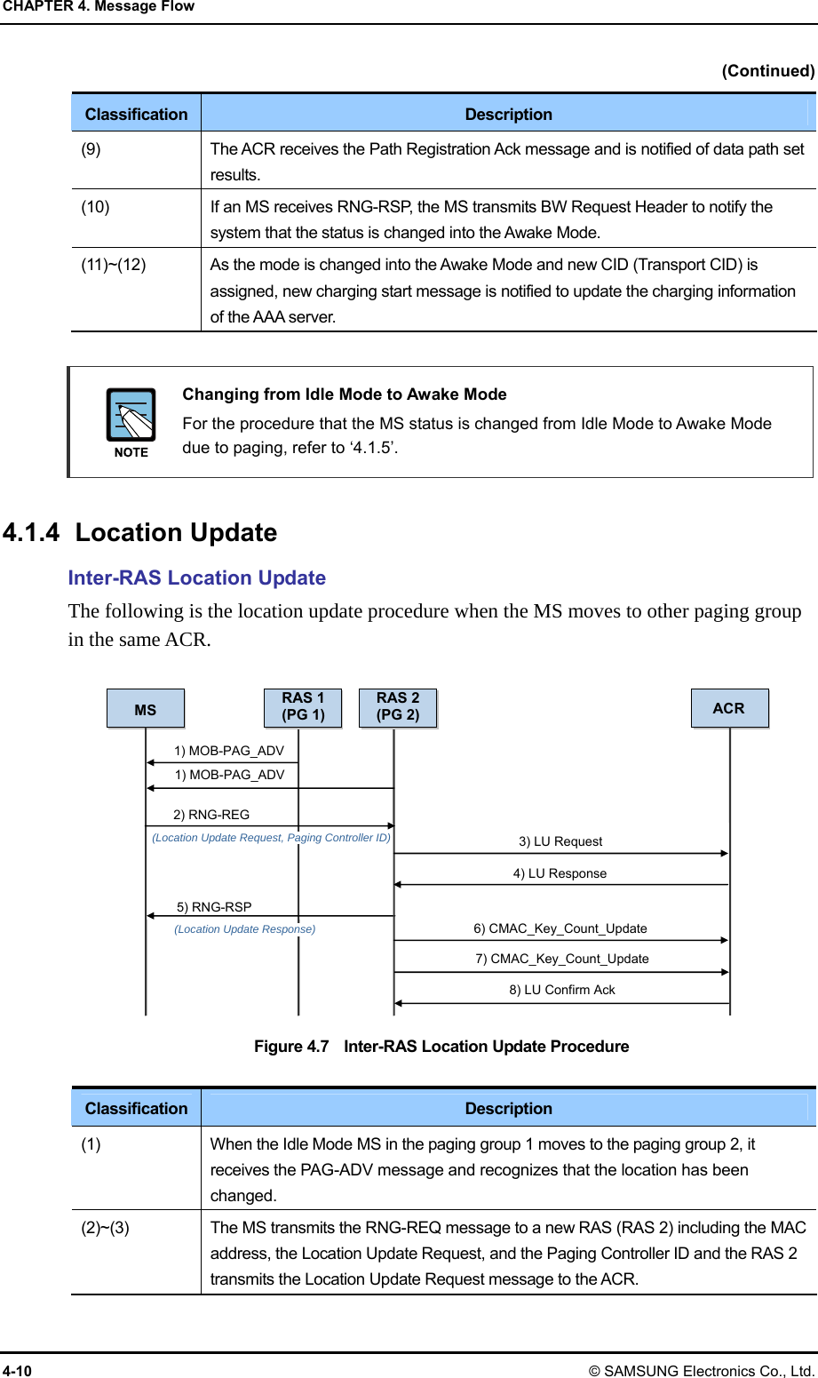 CHAPTER 4. Message Flow 4-10 © SAMSUNG Electronics Co., Ltd. (Continued) Classification  Description (9)  The ACR receives the Path Registration Ack message and is notified of data path set results. (10)  If an MS receives RNG-RSP, the MS transmits BW Request Header to notify the system that the status is changed into the Awake Mode. (11)~(12)  As the mode is changed into the Awake Mode and new CID (Transport CID) is assigned, new charging start message is notified to update the charging information of the AAA server.   Changing from Idle Mode to Awake Mode   For the procedure that the MS status is changed from Idle Mode to Awake Mode due to paging, refer to ‘4.1.5’.  4.1.4 Location Update Inter-RAS Location Update The following is the location update procedure when the MS moves to other paging group in the same ACR.  Figure 4.7    Inter-RAS Location Update Procedure  Classification  Description (1)  When the Idle Mode MS in the paging group 1 moves to the paging group 2, it receives the PAG-ADV message and recognizes that the location has been changed. (2)~(3)  The MS transmits the RNG-REQ message to a new RAS (RAS 2) including the MAC address, the Location Update Request, and the Paging Controller ID and the RAS 2 transmits the Location Update Request message to the ACR. RAS 1 (PG 1) ACR 1) MOB-PAG_ADV 5) RNG-RSP (Location Update Response) RAS 2(PG 2)1) MOB-PAG_ADV 2) RNG-REG (Location Update Request, Paging Controller ID) 3) LU Request 4) LU Response 6) CMAC_Key_Count_Update 7) CMAC_Key_Count_Update 8) LU Confirm Ack MS 