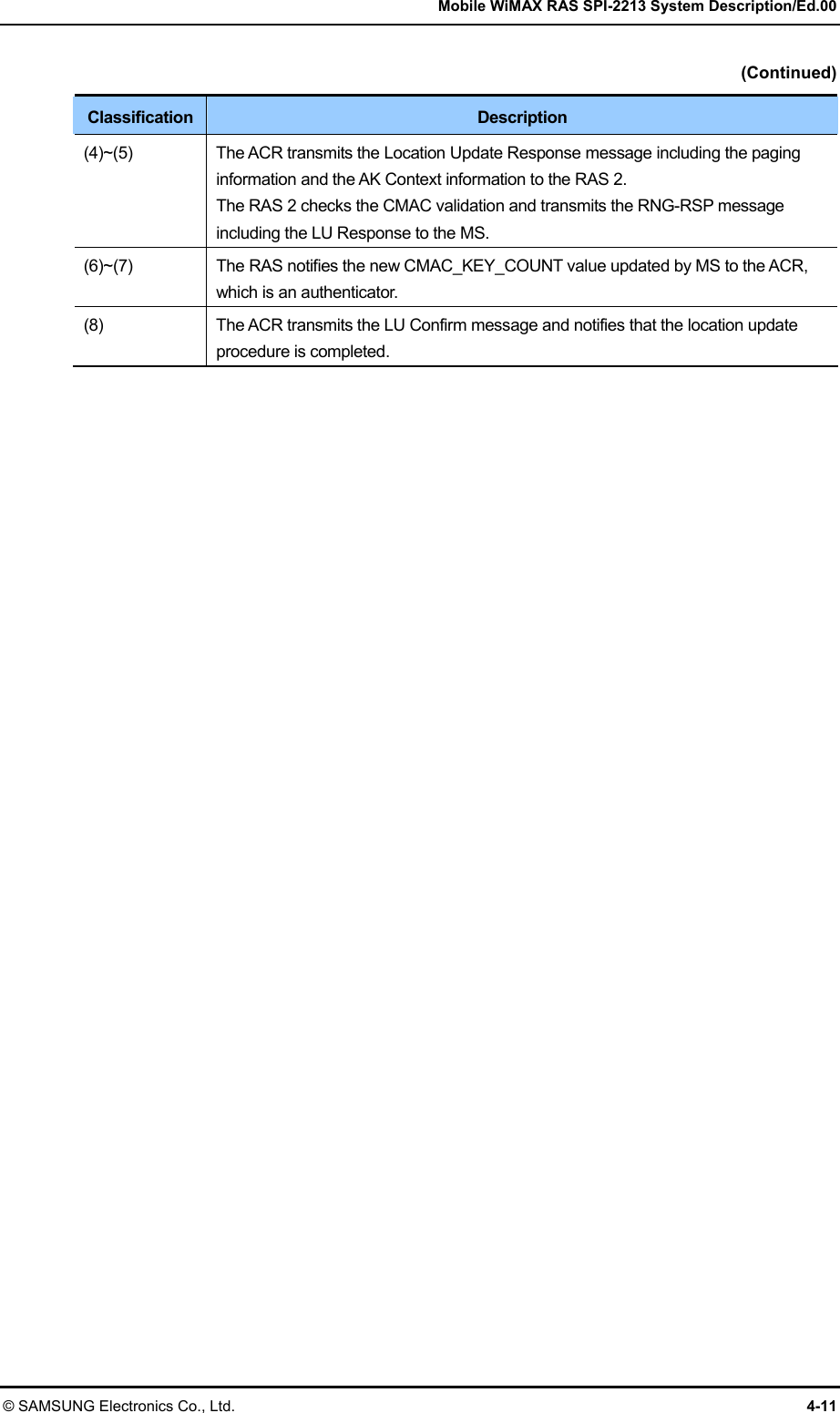   Mobile WiMAX RAS SPI-2213 System Description/Ed.00 © SAMSUNG Electronics Co., Ltd.  4-11 (Continued) Classification  Description (4)~(5)  The ACR transmits the Location Update Response message including the paging information and the AK Context information to the RAS 2.   The RAS 2 checks the CMAC validation and transmits the RNG-RSP message including the LU Response to the MS. (6)~(7)  The RAS notifies the new CMAC_KEY_COUNT value updated by MS to the ACR, which is an authenticator. (8)  The ACR transmits the LU Confirm message and notifies that the location update procedure is completed.  