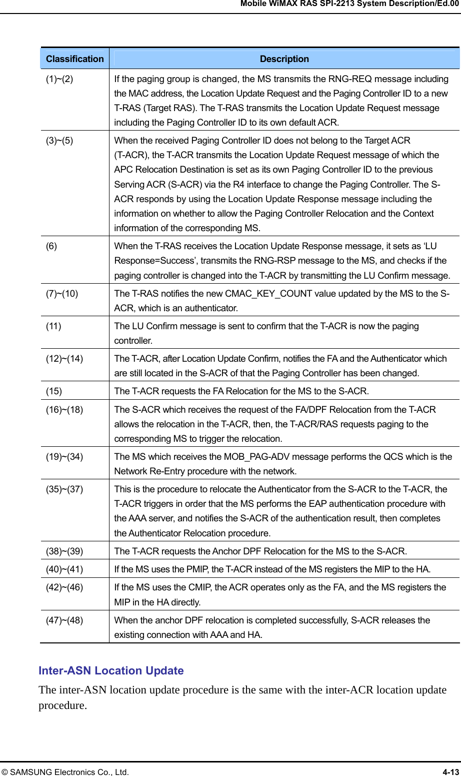   Mobile WiMAX RAS SPI-2213 System Description/Ed.00 © SAMSUNG Electronics Co., Ltd.  4-13  Classification Description (1)~(2)  If the paging group is changed, the MS transmits the RNG-REQ message including the MAC address, the Location Update Request and the Paging Controller ID to a new T-RAS (Target RAS). The T-RAS transmits the Location Update Request message including the Paging Controller ID to its own default ACR. (3)~(5)  When the received Paging Controller ID does not belong to the Target ACR   (T-ACR), the T-ACR transmits the Location Update Request message of which the APC Relocation Destination is set as its own Paging Controller ID to the previous Serving ACR (S-ACR) via the R4 interface to change the Paging Controller. The S-ACR responds by using the Location Update Response message including the information on whether to allow the Paging Controller Relocation and the Context information of the corresponding MS. (6)  When the T-RAS receives the Location Update Response message, it sets as ‘LU Response=Success’, transmits the RNG-RSP message to the MS, and checks if the paging controller is changed into the T-ACR by transmitting the LU Confirm message. (7)~(10)  The T-RAS notifies the new CMAC_KEY_COUNT value updated by the MS to the S-ACR, which is an authenticator. (11)  The LU Confirm message is sent to confirm that the T-ACR is now the paging controller. (12)~(14)  The T-ACR, after Location Update Confirm, notifies the FA and the Authenticator which are still located in the S-ACR of that the Paging Controller has been changed. (15)  The T-ACR requests the FA Relocation for the MS to the S-ACR. (16)~(18)  The S-ACR which receives the request of the FA/DPF Relocation from the T-ACR allows the relocation in the T-ACR, then, the T-ACR/RAS requests paging to the corresponding MS to trigger the relocation. (19)~(34)  The MS which receives the MOB_PAG-ADV message performs the QCS which is the Network Re-Entry procedure with the network. (35)~(37)  This is the procedure to relocate the Authenticator from the S-ACR to the T-ACR, the T-ACR triggers in order that the MS performs the EAP authentication procedure with the AAA server, and notifies the S-ACR of the authentication result, then completes the Authenticator Relocation procedure. (38)~(39)  The T-ACR requests the Anchor DPF Relocation for the MS to the S-ACR. (40)~(41)  If the MS uses the PMIP, the T-ACR instead of the MS registers the MIP to the HA.   (42)~(46)  If the MS uses the CMIP, the ACR operates only as the FA, and the MS registers the MIP in the HA directly.   (47)~(48)  When the anchor DPF relocation is completed successfully, S-ACR releases the existing connection with AAA and HA.  Inter-ASN Location Update The inter-ASN location update procedure is the same with the inter-ACR location update procedure. 