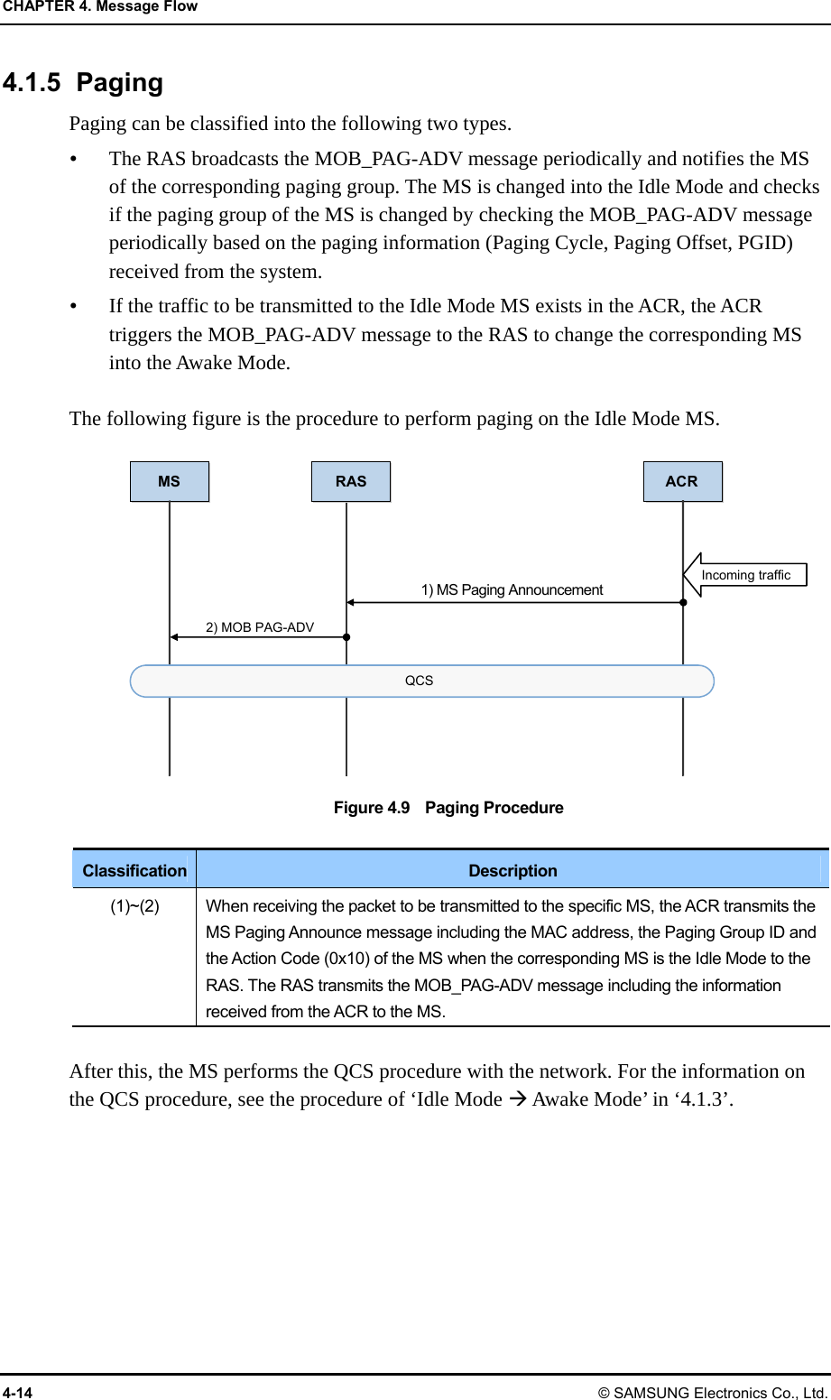 CHAPTER 4. Message Flow 4-14 © SAMSUNG Electronics Co., Ltd. 4.1.5 Paging Paging can be classified into the following two types.  The RAS broadcasts the MOB_PAG-ADV message periodically and notifies the MS of the corresponding paging group. The MS is changed into the Idle Mode and checks if the paging group of the MS is changed by checking the MOB_PAG-ADV message periodically based on the paging information (Paging Cycle, Paging Offset, PGID) received from the system.  If the traffic to be transmitted to the Idle Mode MS exists in the ACR, the ACR triggers the MOB_PAG-ADV message to the RAS to change the corresponding MS into the Awake Mode.  The following figure is the procedure to perform paging on the Idle Mode MS.  Figure 4.9    Paging Procedure  Classification  Description (1)~(2)  When receiving the packet to be transmitted to the specific MS, the ACR transmits the MS Paging Announce message including the MAC address, the Paging Group ID and the Action Code (0x10) of the MS when the corresponding MS is the Idle Mode to the RAS. The RAS transmits the MOB_PAG-ADV message including the information received from the ACR to the MS.  After this, the MS performs the QCS procedure with the network. For the information on the QCS procedure, see the procedure of ‘Idle Mode  Awake Mode’ in ‘4.1.3’.  MS RAS ACR 1) MS Paging Announcement 2) MOB PAG-ADV QCS Incoming traffic 