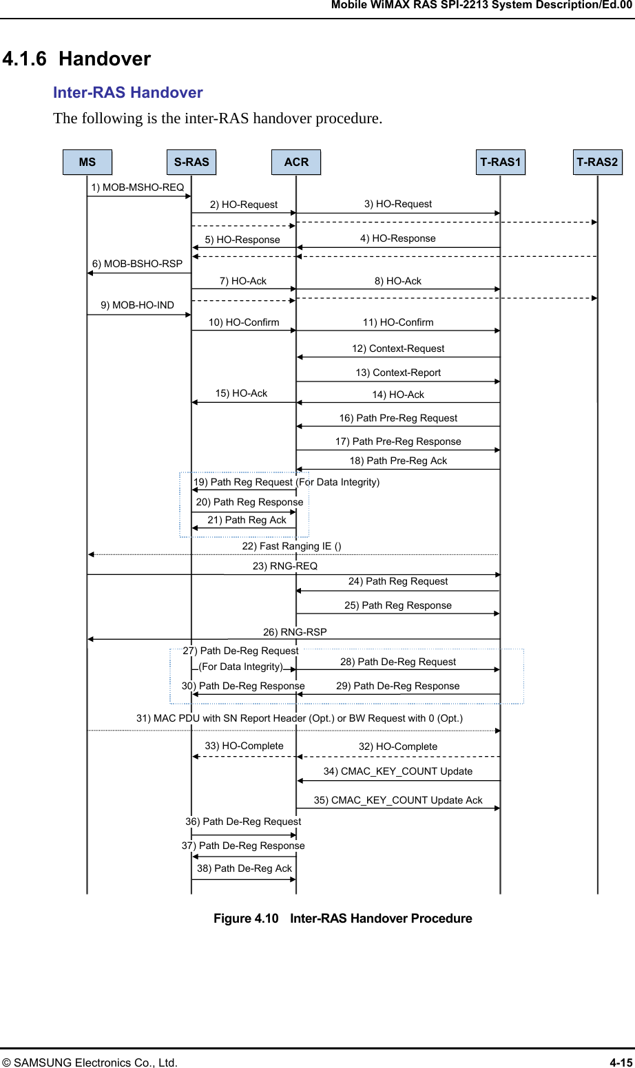   Mobile WiMAX RAS SPI-2213 System Description/Ed.00 © SAMSUNG Electronics Co., Ltd.  4-15 4.1.6 Handover Inter-RAS Handover The following is the inter-RAS handover procedure.  Figure 4.10    Inter-RAS Handover Procedure 25) Path Reg Response 24) Path Reg Request 21) Path Reg Ack 1) MOB-MSHO-REQ 2) HO-Request 3) HO-Request 4) HO-Response5) HO-Response7) HO-Ack 9) MOB-HO-IND 10) HO-Confirm12) Context-Request13) Context-Report14) HO-Ack 15) HO-Ack 23) RNG-REQ 26) RNG-RSP 31) MAC PDU with SN Report Header (Opt.) or BW Request with 0 (Opt.) 32) HO-Complete 33) HO-Complete 36) Path De-Reg Request37) Path De-Reg Response6) MOB-BSHO-RSP 8) HO-Ack 11) HO-Confirm16) Path Pre-Reg Request19) Path Reg Request (For Data Integrity)20) Path Reg Response 17) Path Pre-Reg Response18) Path Pre-Reg Ack 30) Path De-Reg Response28) Path De-Reg Request29) Path De-Reg Response22) Fast Ranging IE () 34) CMAC_KEY_COUNT Update35) CMAC_KEY_COUNT Update Ack38) Path De-Reg Ack27) Path De-Reg Request   (For Data Integrity) MS S-RAS T-RAS1 T-RAS2ACR