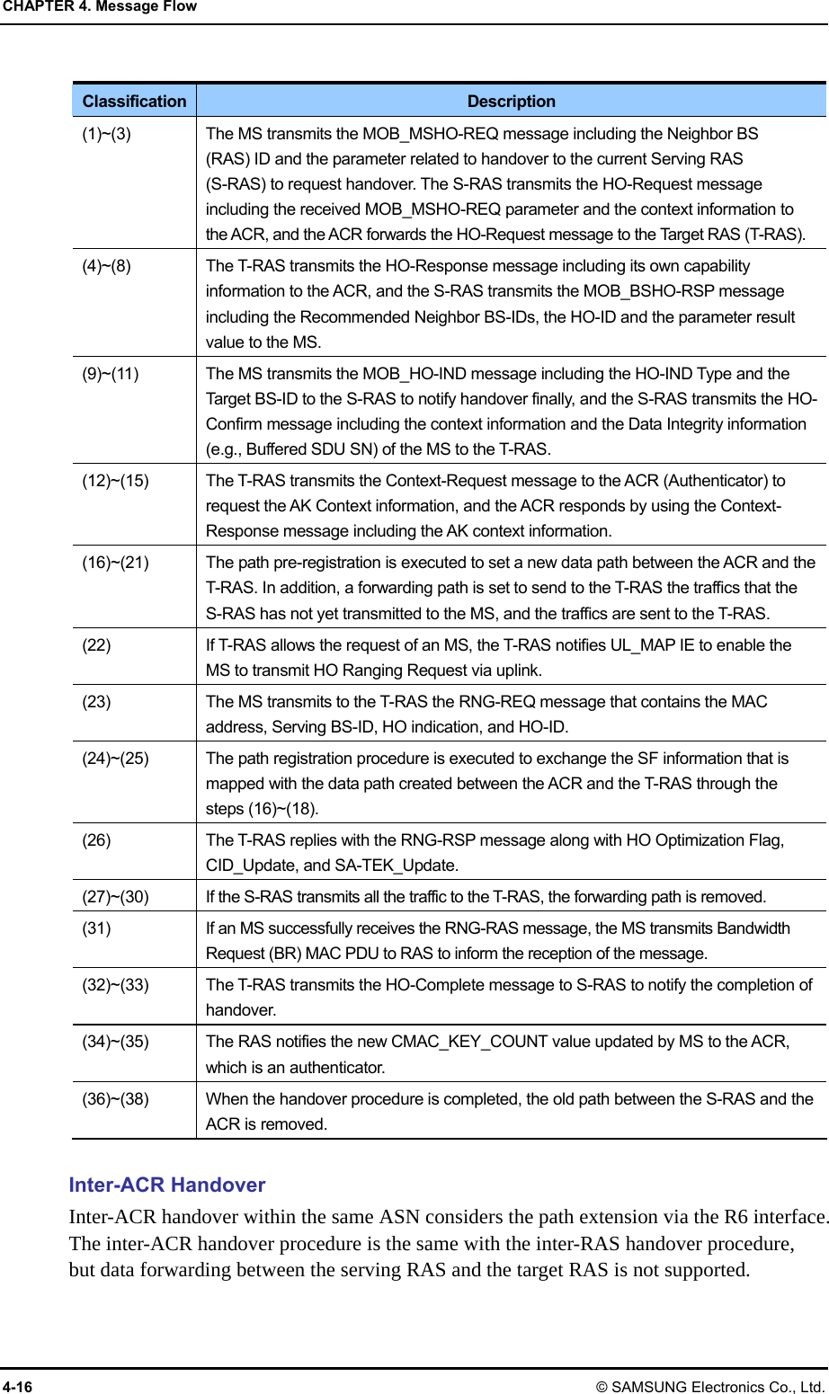 CHAPTER 4. Message Flow 4-16 © SAMSUNG Electronics Co., Ltd.  Classification  Description (1)~(3)  The MS transmits the MOB_MSHO-REQ message including the Neighbor BS (RAS) ID and the parameter related to handover to the current Serving RAS   (S-RAS) to request handover. The S-RAS transmits the HO-Request message including the received MOB_MSHO-REQ parameter and the context information to the ACR, and the ACR forwards the HO-Request message to the Target RAS (T-RAS). (4)~(8)  The T-RAS transmits the HO-Response message including its own capability information to the ACR, and the S-RAS transmits the MOB_BSHO-RSP message including the Recommended Neighbor BS-IDs, the HO-ID and the parameter result value to the MS. (9)~(11)  The MS transmits the MOB_HO-IND message including the HO-IND Type and the Target BS-ID to the S-RAS to notify handover finally, and the S-RAS transmits the HO-Confirm message including the context information and the Data Integrity information (e.g., Buffered SDU SN) of the MS to the T-RAS. (12)~(15)  The T-RAS transmits the Context-Request message to the ACR (Authenticator) to request the AK Context information, and the ACR responds by using the Context-Response message including the AK context information. (16)~(21)  The path pre-registration is executed to set a new data path between the ACR and the T-RAS. In addition, a forwarding path is set to send to the T-RAS the traffics that the S-RAS has not yet transmitted to the MS, and the traffics are sent to the T-RAS. (22)  If T-RAS allows the request of an MS, the T-RAS notifies UL_MAP IE to enable the MS to transmit HO Ranging Request via uplink. (23)  The MS transmits to the T-RAS the RNG-REQ message that contains the MAC address, Serving BS-ID, HO indication, and HO-ID. (24)~(25) The path registration procedure is executed to exchange the SF information that is mapped with the data path created between the ACR and the T-RAS through the steps (16)~(18). (26)  The T-RAS replies with the RNG-RSP message along with HO Optimization Flag, CID_Update, and SA-TEK_Update. (27)~(30)  If the S-RAS transmits all the traffic to the T-RAS, the forwarding path is removed. (31)  If an MS successfully receives the RNG-RAS message, the MS transmits Bandwidth Request (BR) MAC PDU to RAS to inform the reception of the message. (32)~(33)  The T-RAS transmits the HO-Complete message to S-RAS to notify the completion of handover. (34)~(35)  The RAS notifies the new CMAC_KEY_COUNT value updated by MS to the ACR, which is an authenticator. (36)~(38)  When the handover procedure is completed, the old path between the S-RAS and the ACR is removed.  Inter-ACR Handover Inter-ACR handover within the same ASN considers the path extension via the R6 interface. The inter-ACR handover procedure is the same with the inter-RAS handover procedure, but data forwarding between the serving RAS and the target RAS is not supported. 