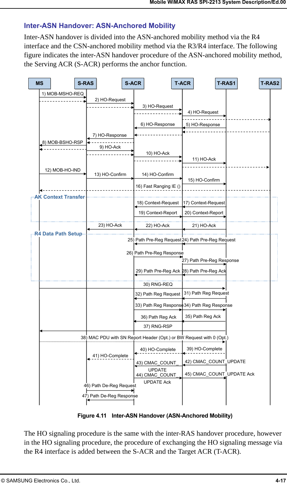   Mobile WiMAX RAS SPI-2213 System Description/Ed.00 © SAMSUNG Electronics Co., Ltd.  4-17 Inter-ASN Handover: ASN-Anchored Mobility Inter-ASN handover is divided into the ASN-anchored mobility method via the R4 interface and the CSN-anchored mobility method via the R3/R4 interface. The following figure indicates the inter-ASN handover procedure of the ASN-anchored mobility method, the Serving ACR (S-ACR) performs the anchor function.  Figure 4.11    Inter-ASN Handover (ASN-Anchored Mobility)  The HO signaling procedure is the same with the inter-RAS handover procedure, however in the HO signaling procedure, the procedure of exchanging the HO signaling message via the R4 interface is added between the S-ACR and the Target ACR (T-ACR). 35) Path Reg Ack 33) Path Reg ResponseMS S-RAS T-ACR T-RAS1 T-RAS21) MOB-MSHO-REQ S-ACRAK Context Transfer 2) HO-Request 3) HO-Request 4) HO-Request 5) HO-Response 6) HO-Response7) HO-Response8) MOB-BSHO-RSP 9) HO-Ack 10) HO-Ack 11) HO-Ack 12) MOB-HO-IND 13) HO-Confirm 14) HO-Confirm15) HO-Confirm 18) Context-Request 17) Context-Request 19) Context-Report 20) Context-Report 22) HO-Ack 21) HO-Ack 23) HO-Ack R4 Data Path Setup 25) Path Pre-Reg Request 24) Path Pre-Reg Request 26) Path Pre-Reg Response27) Path Pre-Reg Response 29) Path Pre-Reg Ack 28) Path Pre-Reg Ack 16) Fast Ranging IE ()30) RNG-REQ 37) RNG-RSP 38) MAC PDU with SN Report Header (Opt.) or BW Request with 0 (Opt.) 40) HO-Complete 39) HO-Complete 41) HO-Complete 46) Path De-Reg Request47) Path De-Reg Response42) CMAC_COUNT_UPDATE 45) CMAC_COUNT_UPDATE Ack 43) CMAC_COUNT_UPDATE 44) CMAC_COUNT_UPDATE Ack 32) Path Reg Request36) Path Reg Ack 31) Path Reg Request 34) Path Reg Response 