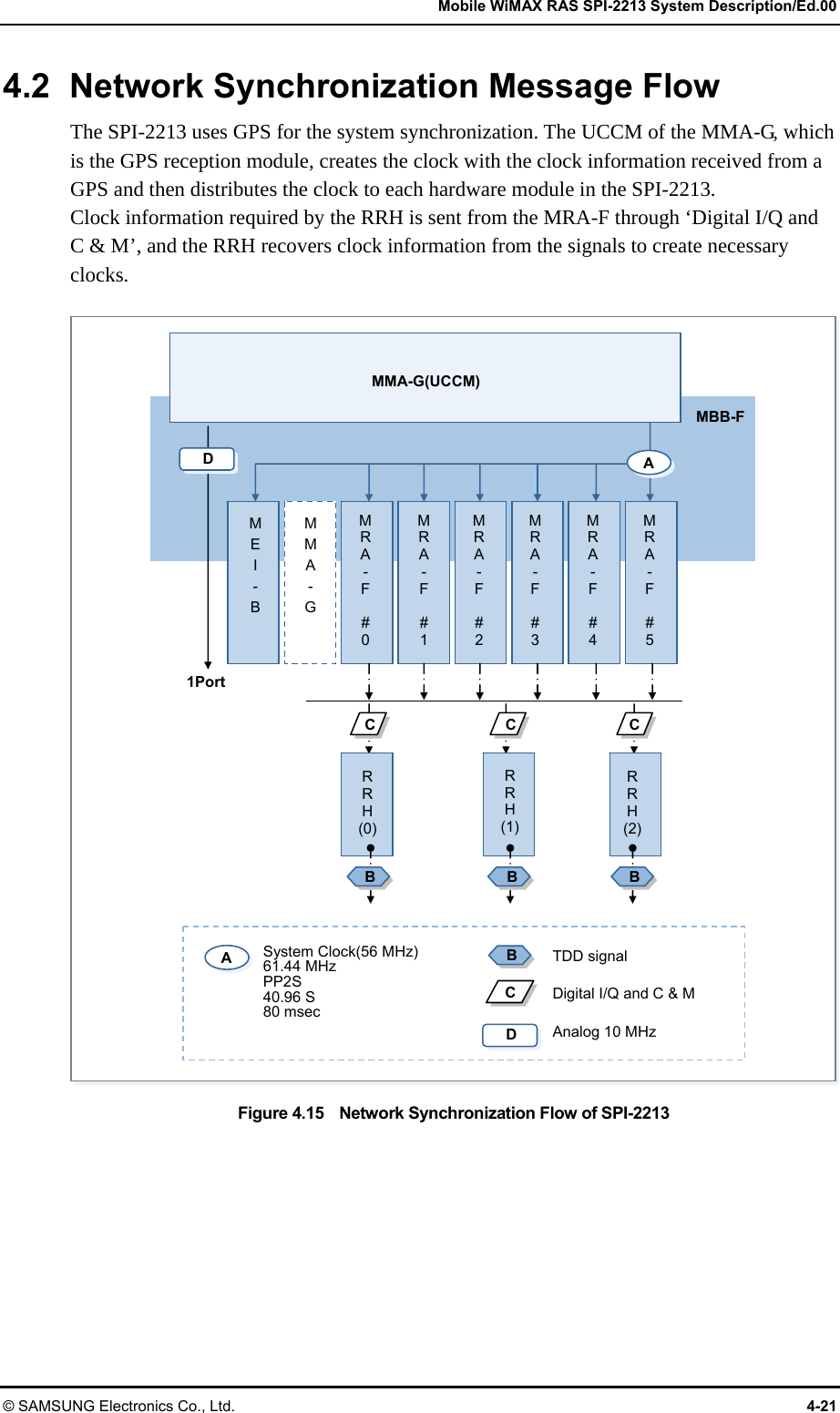   Mobile WiMAX RAS SPI-2213 System Description/Ed.00 © SAMSUNG Electronics Co., Ltd.  4-21 4.2  Network Synchronization Message Flow The SPI-2213 uses GPS for the system synchronization. The UCCM of the MMA-G, which is the GPS reception module, creates the clock with the clock information received from a GPS and then distributes the clock to each hardware module in the SPI-2213. Clock information required by the RRH is sent from the MRA-F through ‘Digital I/Q and C &amp; M’, and the RRH recovers clock information from the signals to create necessary clocks.  Figure 4.15    Network Synchronization Flow of SPI-2213  MMA-G(UCCM) MBB-F D  A CCC BBB 1Port M E I - B MMA- GMRA - F  # 0 MRA - F  # 1 MRA - F  # 2 MRA - F  # 3 MRA - F  # 4 M R A - F  # 5 R R H (0)R R H (1)R R H (2) A DBCSystem Clock(56 MHz)61.44 MHz PP2S 40.96 S 80 msec TDD signal  Digital I/Q and C &amp; M  Analog 10 MHz 