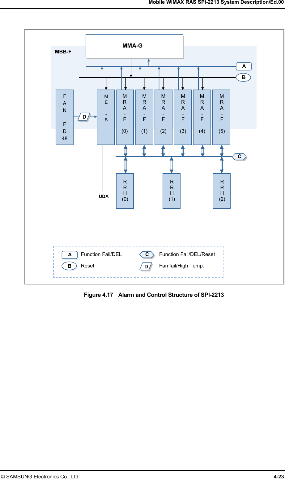   Mobile WiMAX RAS SPI-2213 System Description/Ed.00 © SAMSUNG Electronics Co., Ltd.  4-23  Figure 4.17    Alarm and Control Structure of SPI-2213  MBB-F MEI - BMR A - F  (0)R R H (0)R R H (1)R R H (2) MMA-GA MR A - F  (1)MR A - F  (2)MR A - F  (3)MR A - F  (4)M R A - F  (5) F A N - F D 48 D C UDAB A B CDFunction Fail/DEL Reset Function Fail/DEL/Reset Fan fail/High Temp. 