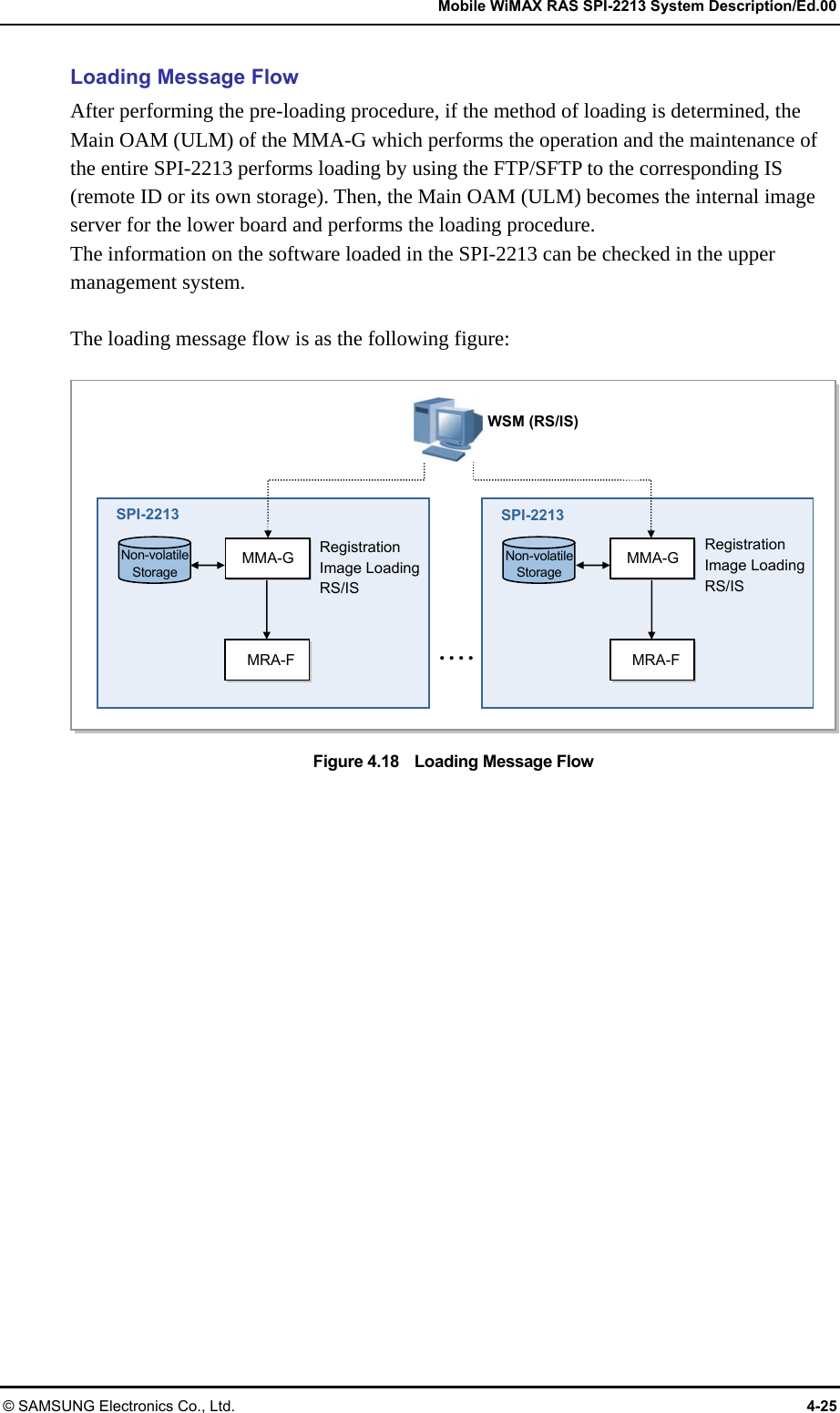   Mobile WiMAX RAS SPI-2213 System Description/Ed.00 © SAMSUNG Electronics Co., Ltd.  4-25 Loading Message Flow After performing the pre-loading procedure, if the method of loading is determined, the Main OAM (ULM) of the MMA-G which performs the operation and the maintenance of the entire SPI-2213 performs loading by using the FTP/SFTP to the corresponding IS (remote ID or its own storage). Then, the Main OAM (ULM) becomes the internal image server for the lower board and performs the loading procedure. The information on the software loaded in the SPI-2213 can be checked in the upper management system.  The loading message flow is as the following figure:  Figure 4.18    Loading Message Flow  SPI-2213 MRA-F MMA-G SPI-2213 MRA-F MMA-G • • • •WSM (RS/IS)Registration Image Loading RS/IS Registration Image Loading RS/IS Non-volatileStorage  Non-volatileStorage 