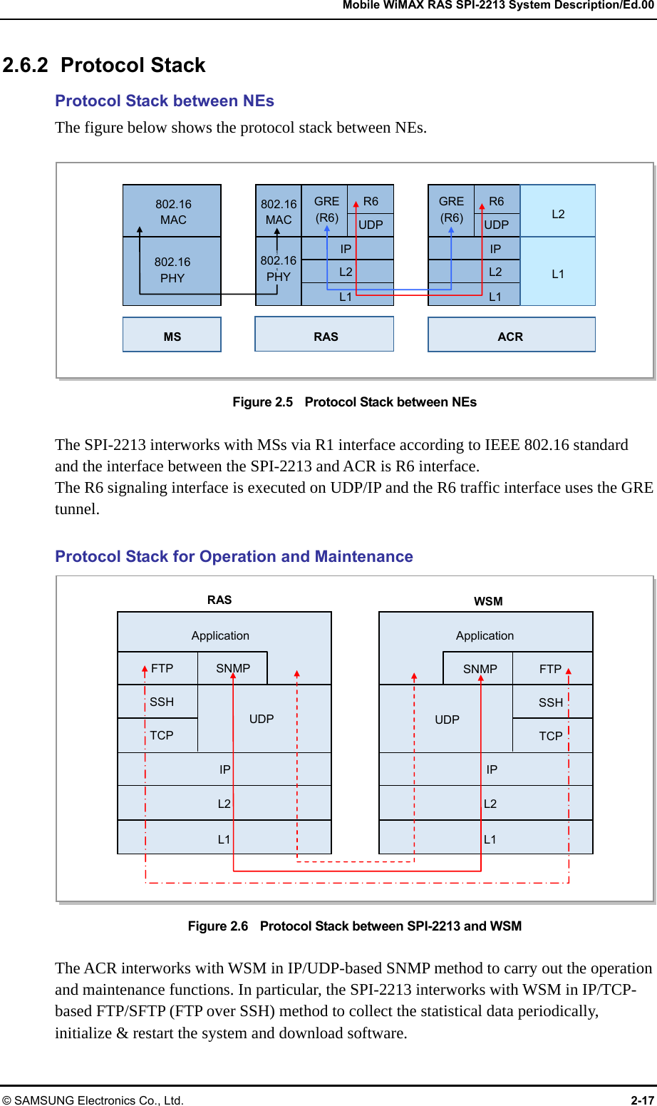  Mobile WiMAX RAS SPI-2213 System Description/Ed.00 © SAMSUNG Electronics Co., Ltd.  2-17 2.6.2 Protocol Stack Protocol Stack between NEs The figure below shows the protocol stack between NEs.  Figure 2.5    Protocol Stack between NEs  The SPI-2213 interworks with MSs via R1 interface according to IEEE 802.16 standard and the interface between the SPI-2213 and ACR is R6 interface. The R6 signaling interface is executed on UDP/IP and the R6 traffic interface uses the GRE tunnel.  Protocol Stack for Operation and Maintenance Figure 2.6    Protocol Stack between SPI-2213 and WSM  The ACR interworks with WSM in IP/UDP-based SNMP method to carry out the operation and maintenance functions. In particular, the SPI-2213 interworks with WSM in IP/TCP-based FTP/SFTP (FTP over SSH) method to collect the statistical data periodically, initialize &amp; restart the system and download software. 16PHY802.16  MAC 802.16  PHY 802.16 MAC GRE(R6)R6UDPIPL2L1MS RAS ACR GRE(R6)R6 UDP L2 L1 IP L2 L1 802.16 PHY WSM RAS IPApplicationFTP TCP SSHFTP TCP SSHL2 IP Application SNMPUDP UDPSNMPL1 L2 L1 