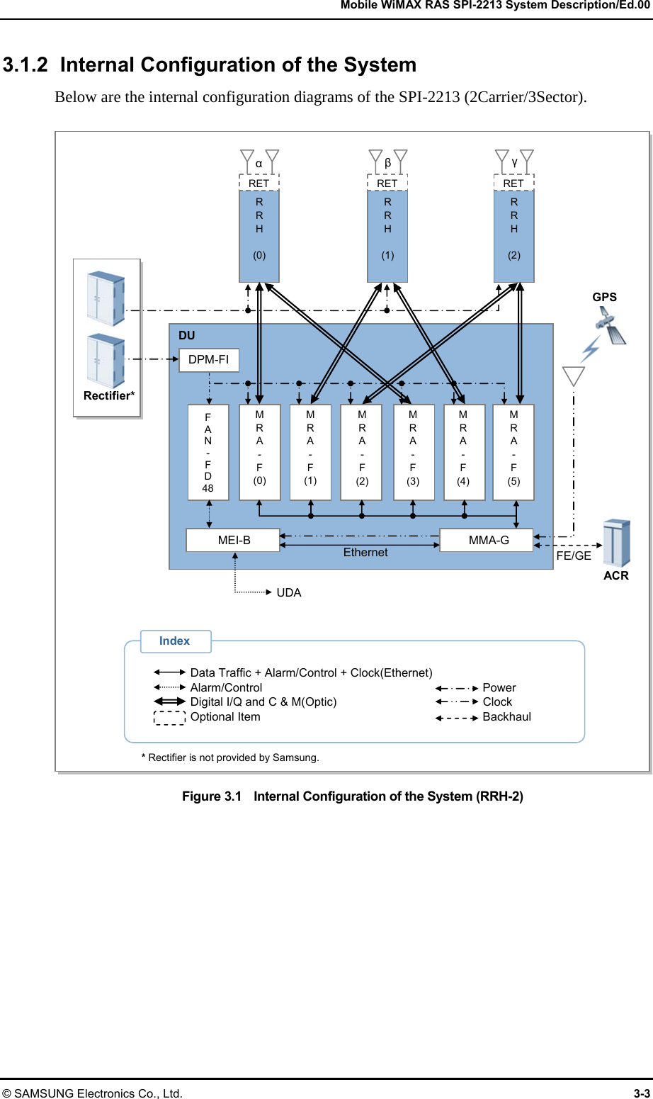   Mobile WiMAX RAS SPI-2213 System Description/Ed.00 © SAMSUNG Electronics Co., Ltd.  3-3 3.1.2  Internal Configuration of the System Below are the internal configuration diagrams of the SPI-2213 (2Carrier/3Sector).  Figure 3.1    Internal Configuration of the System (RRH-2) αβγ R R H  (0) RETR R H  (1) RETR R H  (2) RET DU DPM-FI F A N - F D 48 M R A - F (0) EthernetUDAM R A - F (1) M R A - F (2) M R A - F (3) M R A - F (4) M R A - F (5) MMA-G MEI-BFE/GE ACRRectifier*Data Traffic + Alarm/Control + Clock(Ethernet) Alarm/Control Power Digital I/Q and C &amp; M(Optic)  Clock Optional Item  Backhaul Index * Rectifier is not provided by Samsung.   GPS