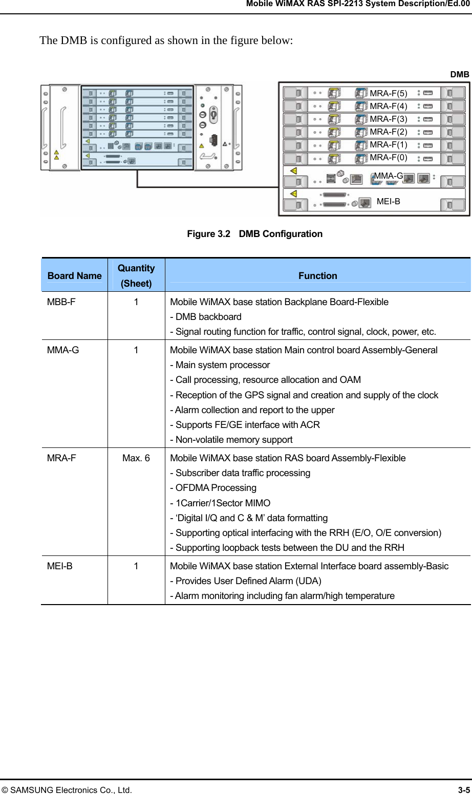   Mobile WiMAX RAS SPI-2213 System Description/Ed.00 © SAMSUNG Electronics Co., Ltd.  3-5 The DMB is configured as shown in the figure below:  Figure 3.2    DMB Configuration  Board Name Quantity (Sheet)  Function MBB-F  1  Mobile WiMAX base station Backplane Board-Flexible - DMB backboard - Signal routing function for traffic, control signal, clock, power, etc. MMA-G  1  Mobile WiMAX base station Main control board Assembly-General - Main system processor - Call processing, resource allocation and OAM - Reception of the GPS signal and creation and supply of the clock - Alarm collection and report to the upper - Supports FE/GE interface with ACR - Non-volatile memory support MRA-F  Max. 6  Mobile WiMAX base station RAS board Assembly-Flexible - Subscriber data traffic processing - OFDMA Processing - 1Carrier/1Sector MIMO - ‘Digital I/Q and C &amp; M’ data formatting - Supporting optical interfacing with the RRH (E/O, O/E conversion) - Supporting loopback tests between the DU and the RRH MEI-B  1  Mobile WiMAX base station External Interface board assembly-Basic - Provides User Defined Alarm (UDA) - Alarm monitoring including fan alarm/high temperature DMBMRA-F(5) MRA-F(4) MRA-F(3) MRA-F(2) MRA-F(1) MRA-F(0)  MMA-G  MEI-B 