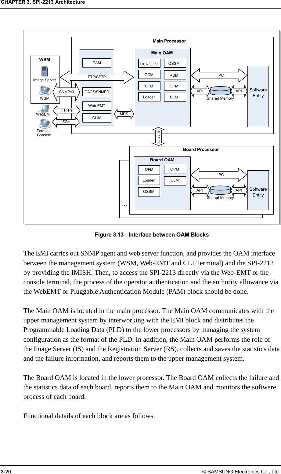 CHAPTER 3. SPI-2213 Architecture 3-20 © SAMSUNG Electronics Co., Ltd.  Figure 3.13    Interface between OAM Blocks  The EMI carries out SNMP agent and web server function, and provides the OAM interface between the management system (WSM, Web-EMT and CLI Terminal) and the SPI-2213 by providing the IMISH. Then, to access the SPI-2213 directly via the Web-EMT or the console terminal, the process of the operator authentication and the authority allowance via the WebEMT or Pluggable Authentication Module (PAM) block should be done.  The Main OAM is located in the main processor. The Main OAM communicates with the upper management system by interworking with the EMI block and distributes the Programmable Loading Data (PLD) to the lower processors by managing the system configuration as the format of the PLD. In addition, the Main OAM performs the role of the Image Server (IS) and the Registration Server (RS), collects and saves the statistics data and the failure information, and reports them to the upper management system.  The Board OAM is located in the lower processor. The Board OAM collects the failure and the statistics data of each board, reports them to the Main OAM and monitors the software process of each board.  Functional details of each block are as follows. OPMUFMMain ProcessorMain OAM IPC API APIShared Memory Web-EMT WSM Image Server WSMFTP/SFTP SNMPv3 Board OAM Loader ULMOSSMBoard Processor…HTTPsSSHTerminal Console CLIMMDSOAGS/SNMPD WebEMT Software Entity PAM UFMLoaderOER/OEVOCM OPM ULM OSSMRDMMDSIPC API APIShared Memory Software Entity 