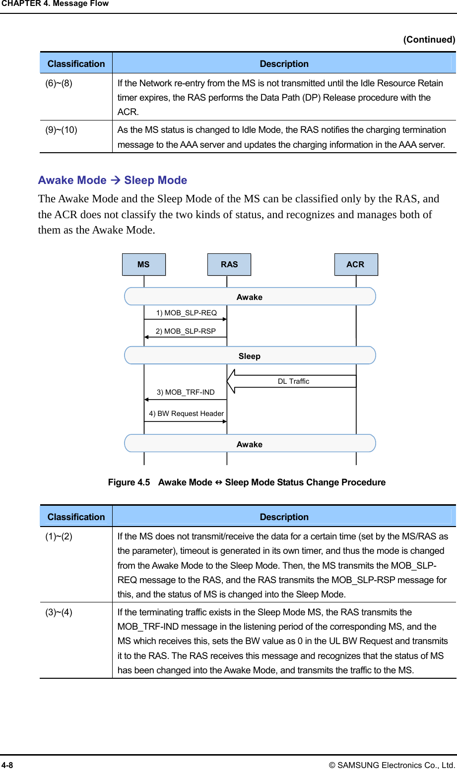CHAPTER 4. Message Flow 4-8 © SAMSUNG Electronics Co., Ltd. (Continued) Classification  Description (6)~(8)  If the Network re-entry from the MS is not transmitted until the Idle Resource Retain timer expires, the RAS performs the Data Path (DP) Release procedure with the ACR. (9)~(10)  As the MS status is changed to Idle Mode, the RAS notifies the charging termination message to the AAA server and updates the charging information in the AAA server.  Awake Mode Æ Sleep Mode The Awake Mode and the Sleep Mode of the MS can be classified only by the RAS, and the ACR does not classify the two kinds of status, and recognizes and manages both of them as the Awake Mode.  Figure 4.5  Awake Mode Q Sleep Mode Status Change Procedure  Classification  Description (1)~(2)  If the MS does not transmit/receive the data for a certain time (set by the MS/RAS as the parameter), timeout is generated in its own timer, and thus the mode is changed from the Awake Mode to the Sleep Mode. Then, the MS transmits the MOB_SLP-REQ message to the RAS, and the RAS transmits the MOB_SLP-RSP message for this, and the status of MS is changed into the Sleep Mode. (3)~(4)  If the terminating traffic exists in the Sleep Mode MS, the RAS transmits the MOB_TRF-IND message in the listening period of the corresponding MS, and the MS which receives this, sets the BW value as 0 in the UL BW Request and transmits it to the RAS. The RAS receives this message and recognizes that the status of MS has been changed into the Awake Mode, and transmits the traffic to the MS.  MS RAS ACR 2) MOB_SLP-RSP 1) MOB_SLP-REQ Awake Sleep 3) MOB_TRF-IND 4) BW Request HeaderAwake DL Traffic 