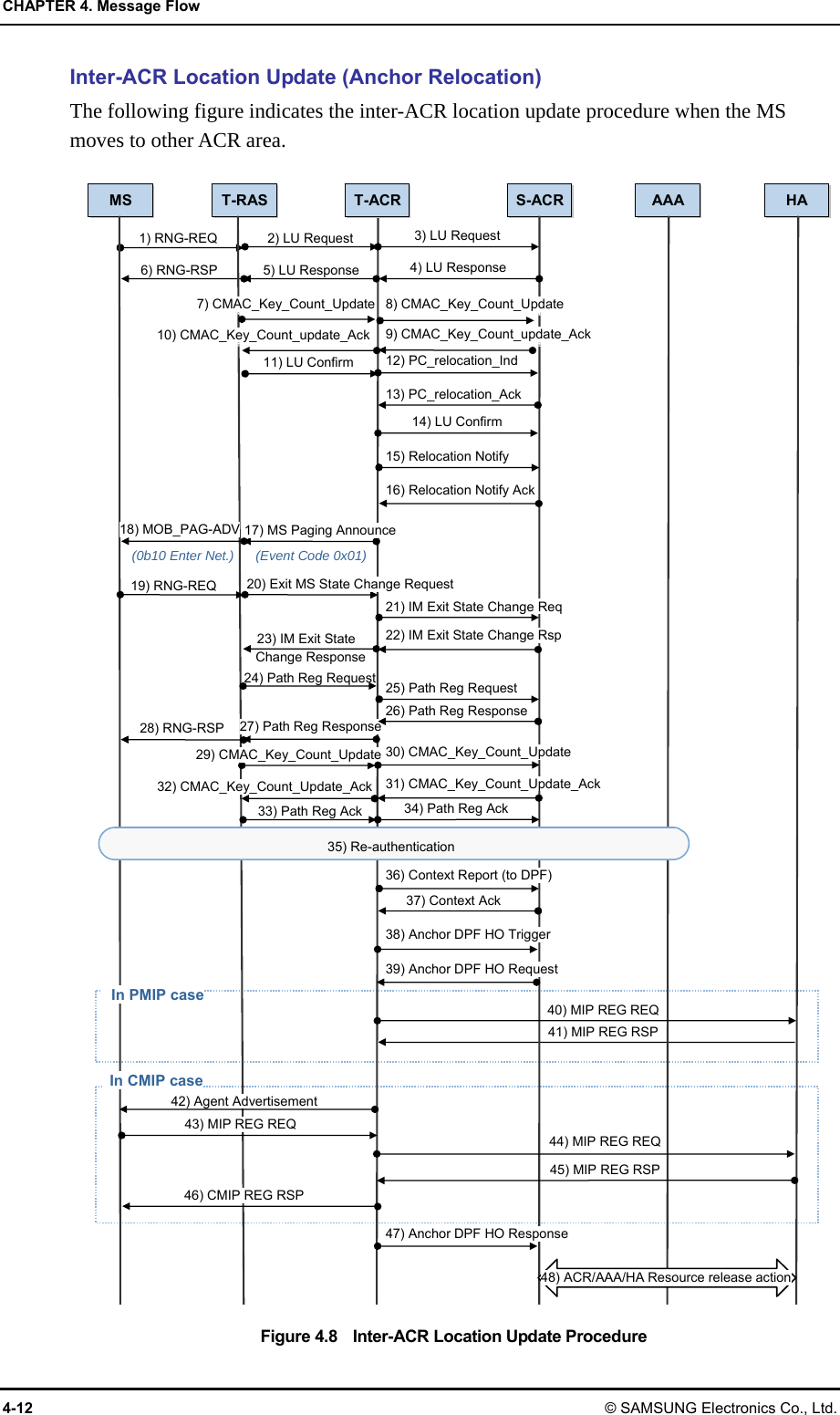 CHAPTER 4. Message Flow 4-12 © SAMSUNG Electronics Co., Ltd. Inter-ACR Location Update (Anchor Relocation) The following figure indicates the inter-ACR location update procedure when the MS moves to other ACR area.    Figure 4.8    Inter-ACR Location Update Procedure S-ACR AAA HA1) RNG-REQ 40) MIP REG REQ 41) MIP REG RSP 44) MIP REG REQ T-ACR2) LU Request 3) LU Request5) LU Response 4) LU Response11) LU Confirm14) LU Confirm12) PC_relocation_Ind 13) PC_relocation_Ack 15) Relocation Notify 38) Anchor DPF HO Trigger 16) Relocation Notify Ack 39) Anchor DPF HO Request 17) MS Paging Announce20) Exit MS State Change Request19) RNG-REQ18) MOB_PAG-ADV 28) RNG-RSP (0b10 Enter Net.) (Event Code 0x01)23) IM Exit State 21) IM Exit State Change Req 22) IM Exit State Change Rsp 24) Path Reg Request 33) Path Reg Ack 27) Path Reg Response 26) Path Reg Response 25) Path Reg Request 37) Context Ack 36) Context Report (to DPF) 35) Re-authentication In PMIP caseIn CMIP case42) Agent Advertisement 43) MIP REG REQ 45) MIP REG RSP 46) CMIP REG RSP 47) Anchor DPF HO Response 48) ACR/AAA/HA Resource release action 6) RNG-RSP MS T-RAS Change Response 29) CMAC_Key_Count_Update32) CMAC_Key_Count_Update_Ack30) CMAC_Key_Count_Update 31) CMAC_Key_Count_Update_Ack 34) Path Reg Ack 7) CMAC_Key_Count_Update10) CMAC_Key_Count_update_Ack8) CMAC_Key_Count_Update 9) CMAC_Key_Count_update_Ack