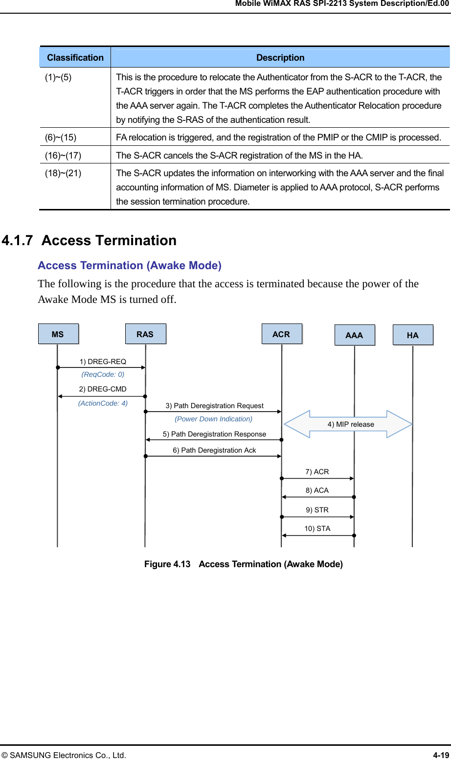   Mobile WiMAX RAS SPI-2213 System Description/Ed.00 © SAMSUNG Electronics Co., Ltd.  4-19  Classification  Description (1)~(5)  This is the procedure to relocate the Authenticator from the S-ACR to the T-ACR, the T-ACR triggers in order that the MS performs the EAP authentication procedure with the AAA server again. The T-ACR completes the Authenticator Relocation procedure by notifying the S-RAS of the authentication result. (6)~(15)  FA relocation is triggered, and the registration of the PMIP or the CMIP is processed.(16)~(17)  The S-ACR cancels the S-ACR registration of the MS in the HA. (18)~(21)  The S-ACR updates the information on interworking with the AAA server and the final accounting information of MS. Diameter is applied to AAA protocol, S-ACR performs the session termination procedure.  4.1.7 Access Termination Access Termination (Awake Mode) The following is the procedure that the access is terminated because the power of the Awake Mode MS is turned off.  Figure 4.13    Access Termination (Awake Mode) MS RAS ACR AAA 1) DREG-REQ (ReqCode: 0) 3) Path Deregistration Request 7) ACR 2) DREG-CMD (ActionCode: 4) (Power Down Indication) 8) ACA 5) Path Deregistration Response 6) Path Deregistration Ack 9) STR 10) STA HA 4) MIP release 