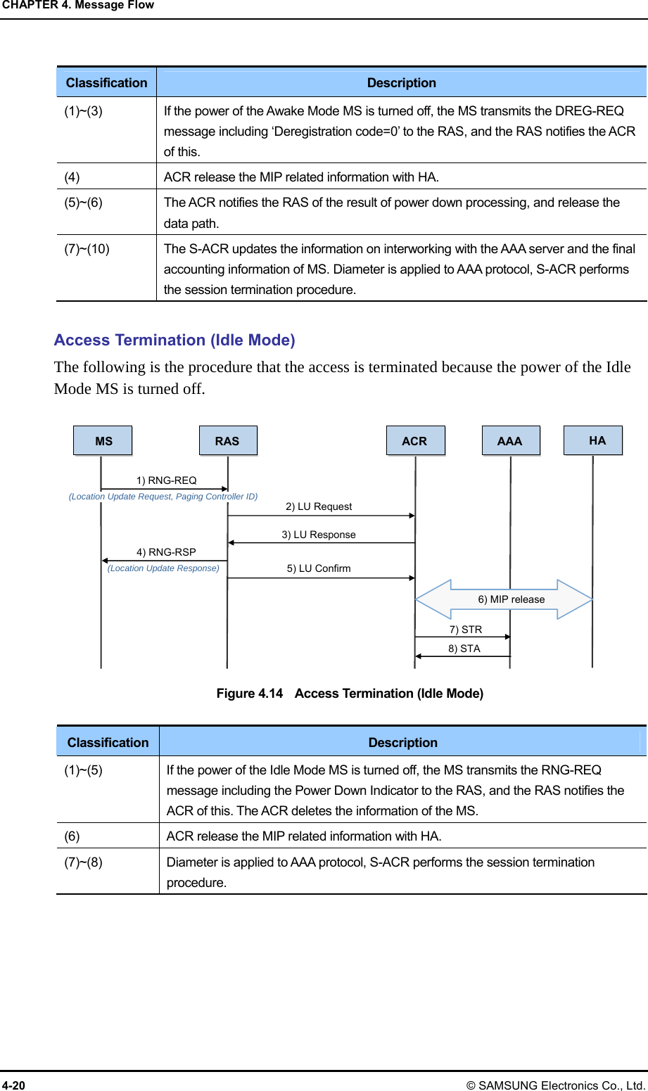 CHAPTER 4. Message Flow 4-20 © SAMSUNG Electronics Co., Ltd.  Classification  Description (1)~(3)  If the power of the Awake Mode MS is turned off, the MS transmits the DREG-REQ message including ‘Deregistration code=0’ to the RAS, and the RAS notifies the ACR of this. (4)  ACR release the MIP related information with HA. (5)~(6)  The ACR notifies the RAS of the result of power down processing, and release the data path. (7)~(10)  The S-ACR updates the information on interworking with the AAA server and the final accounting information of MS. Diameter is applied to AAA protocol, S-ACR performs the session termination procedure.  Access Termination (Idle Mode) The following is the procedure that the access is terminated because the power of the Idle Mode MS is turned off.    Figure 4.14    Access Termination (Idle Mode)  Classification  Description (1)~(5)  If the power of the Idle Mode MS is turned off, the MS transmits the RNG-REQ message including the Power Down Indicator to the RAS, and the RAS notifies the ACR of this. The ACR deletes the information of the MS. (6)  ACR release the MIP related information with HA. (7)~(8)  Diameter is applied to AAA protocol, S-ACR performs the session termination procedure.  MS RAS ACR1) RNG-REQ (Location Update Request, Paging Controller ID) 2) LU Request 4) RNG-RSP (Location Update Response) 3) LU Response 5) LU Confirm AAA 7) STR 8) STA HA 6) MIP release 